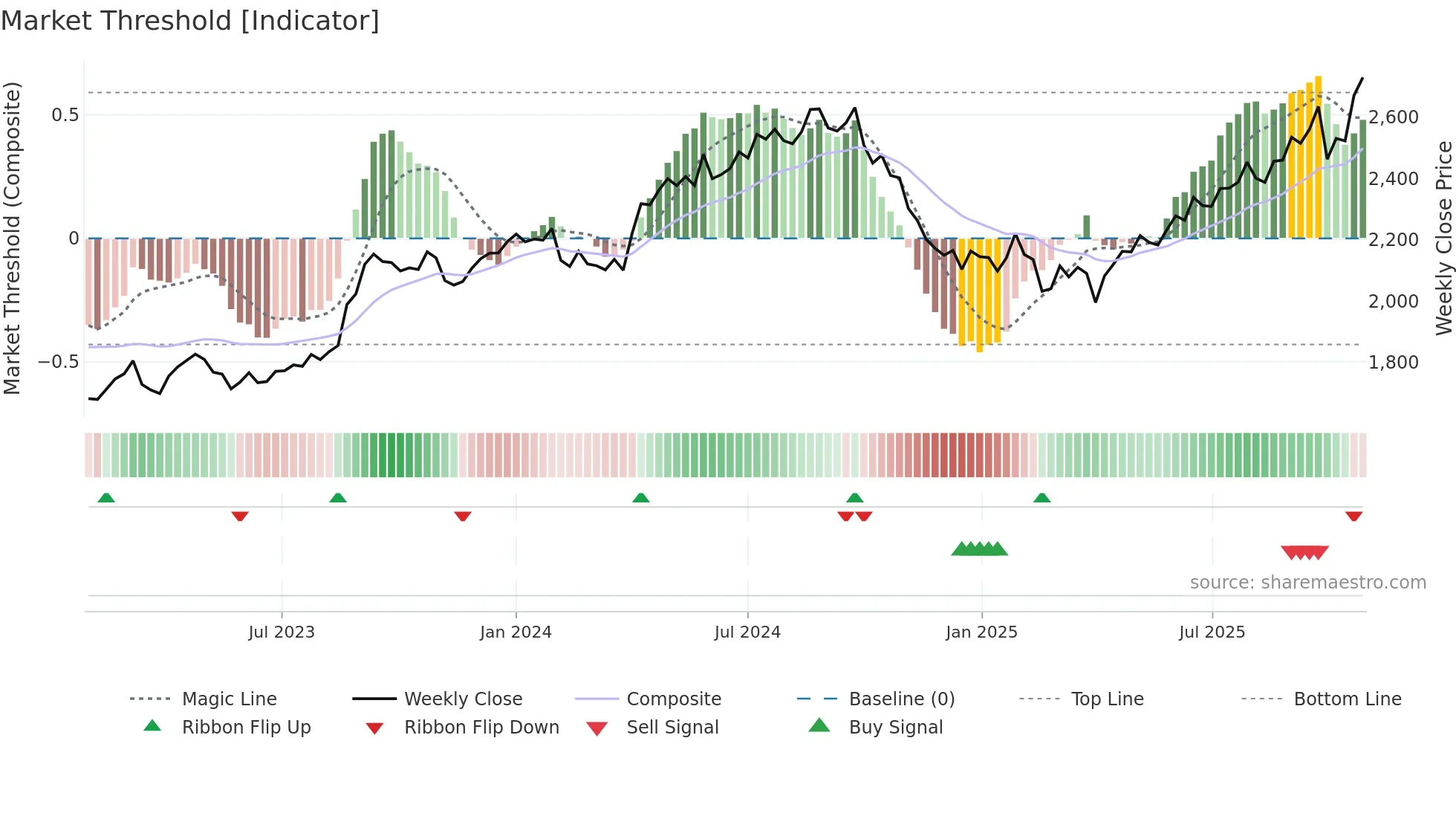 8173 weekly Market Threshold chart