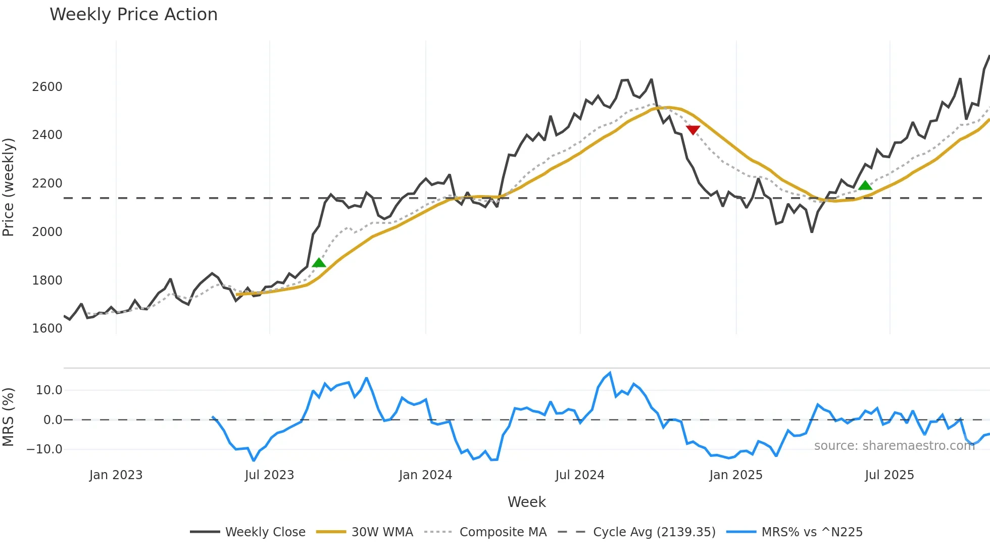 8173 weekly Price Action chart, closing 2025-10-27