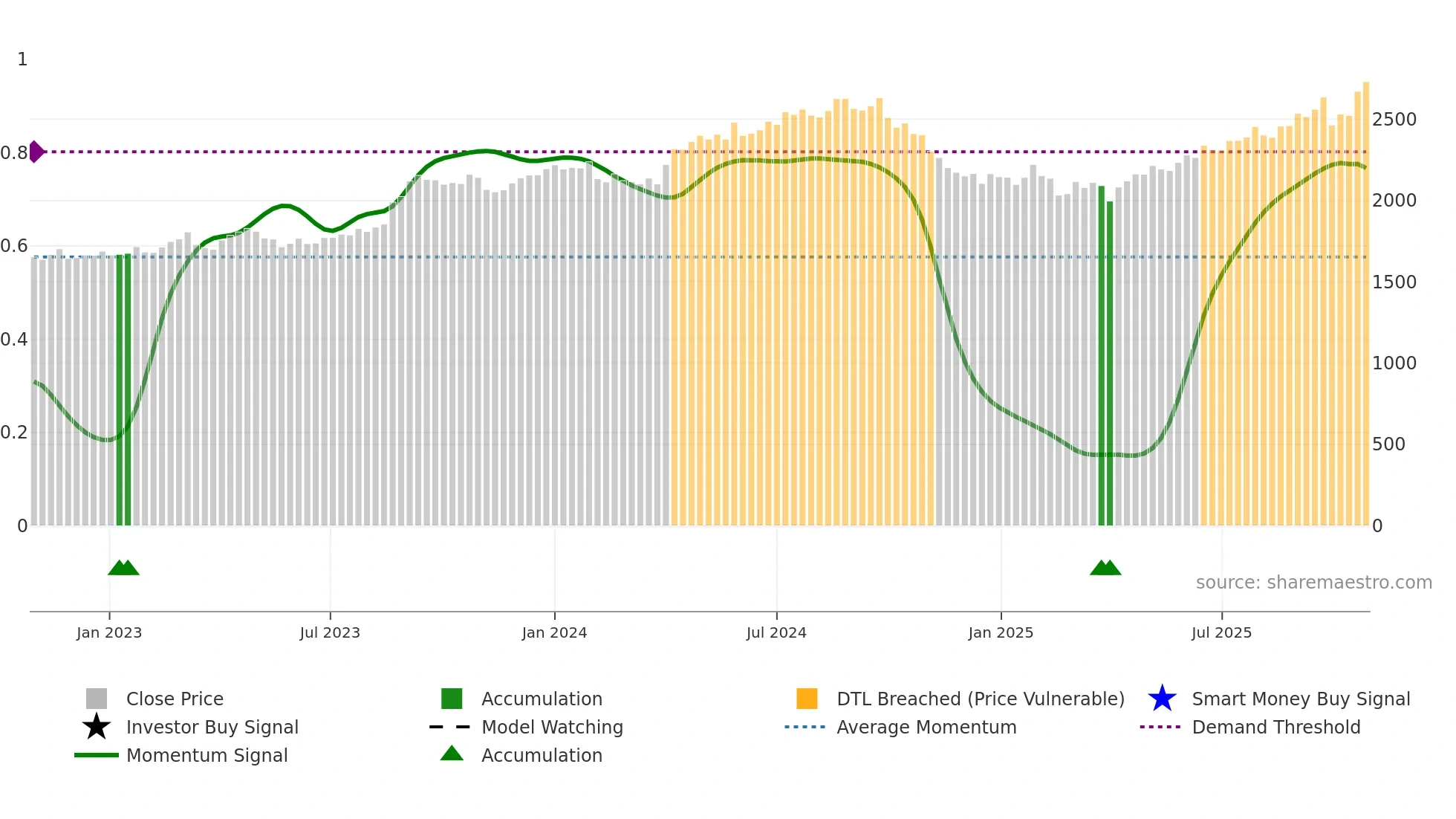 8173 weekly Smart Money chart
