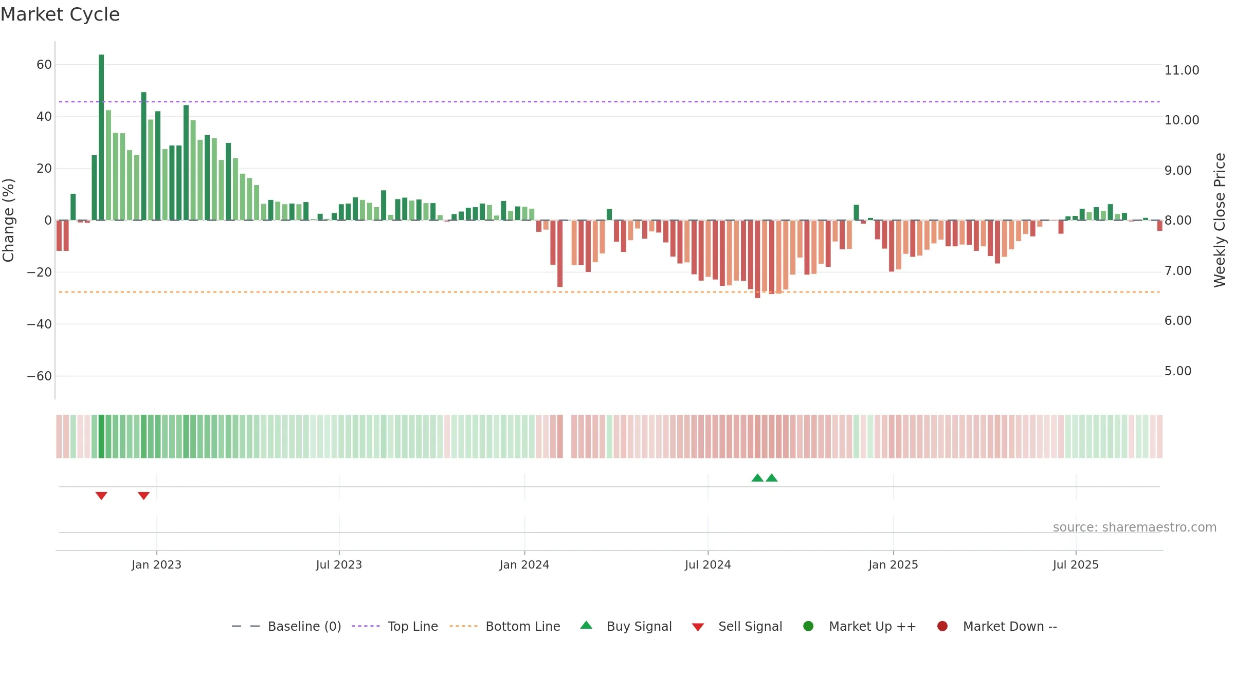 002999 weekly Market Cycle chart, closing 2025-09-22.