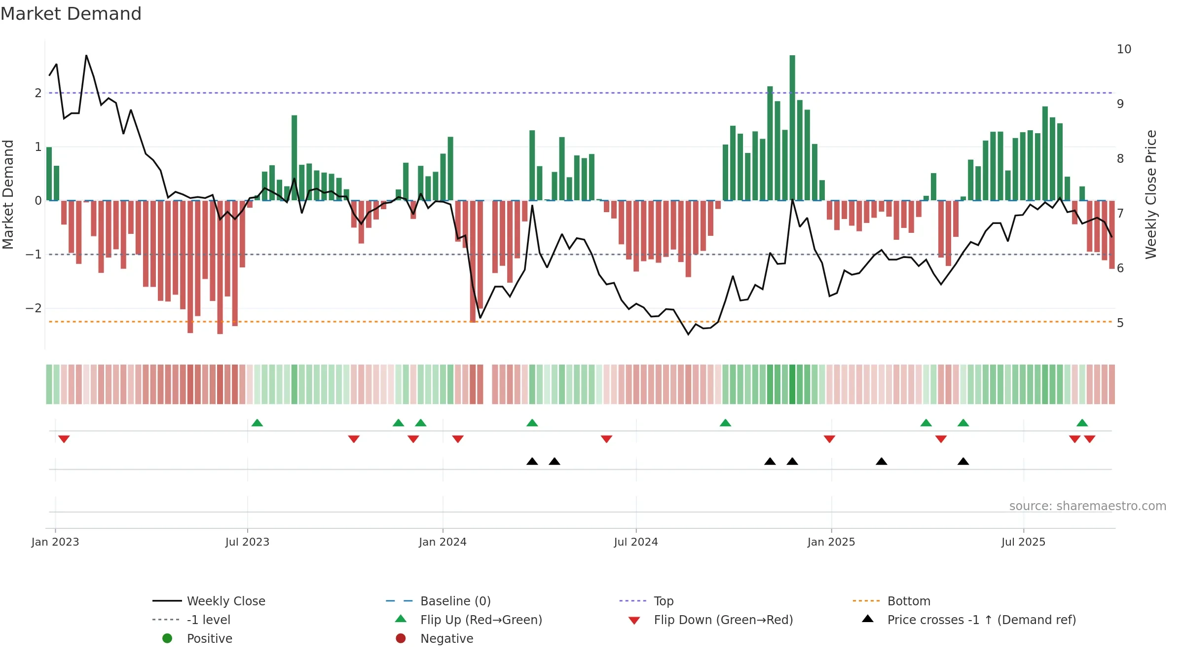 002999 weekly Market Demand chart, closing 2025-09-22.