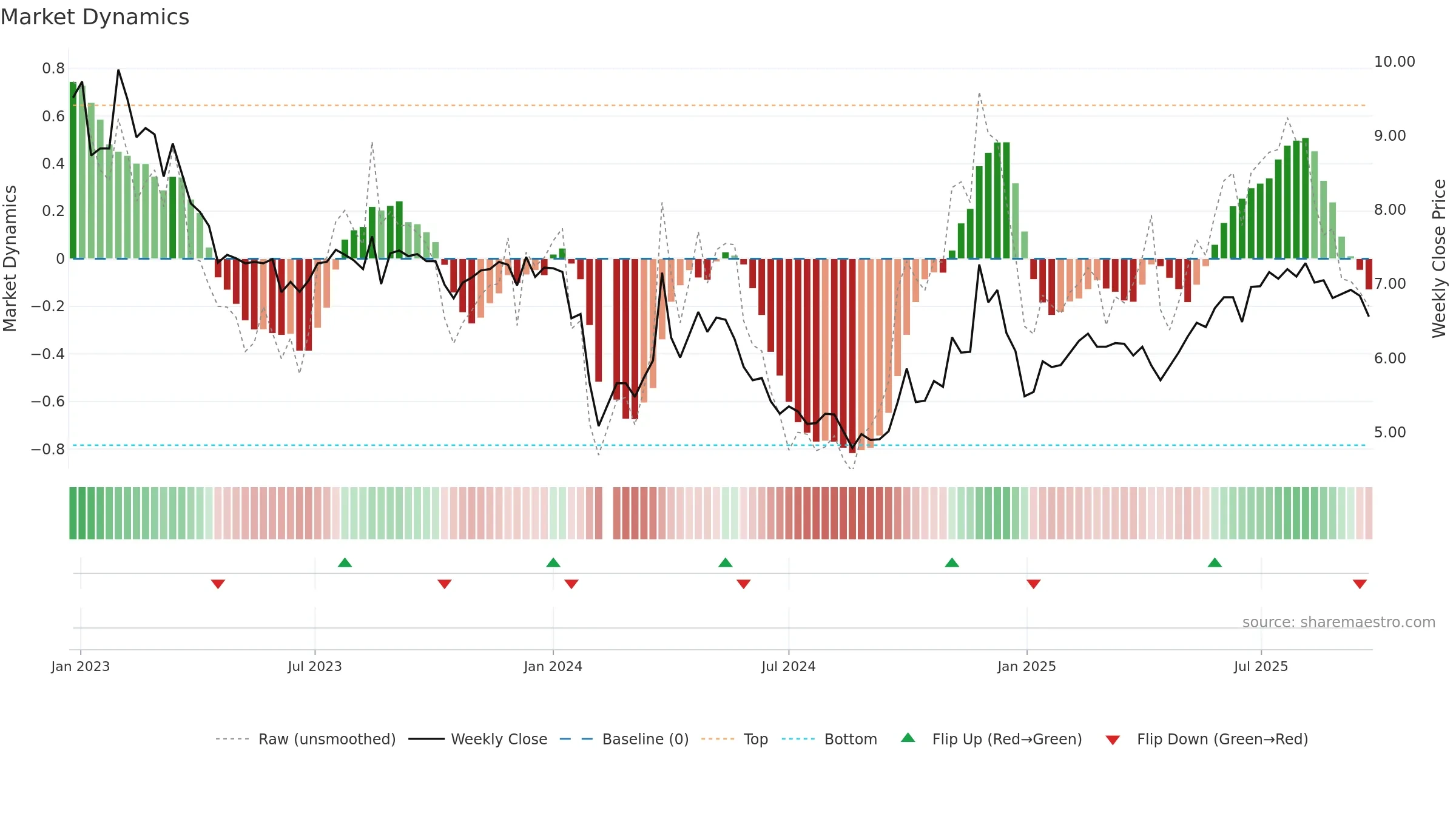 002999 weekly Market Dynamics chart, closing 2025-09-22.