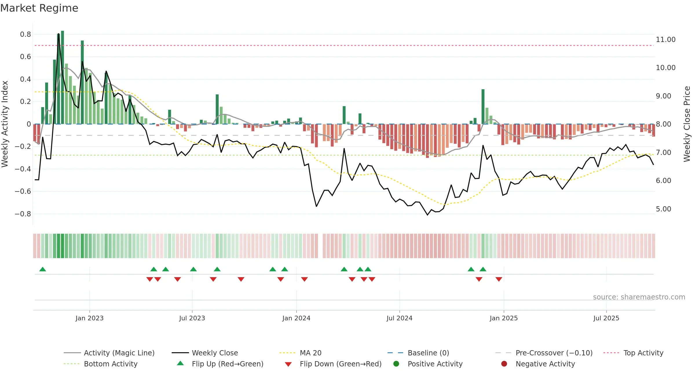 002999 weekly Market Snapshot chart, closing 2025-09-22.