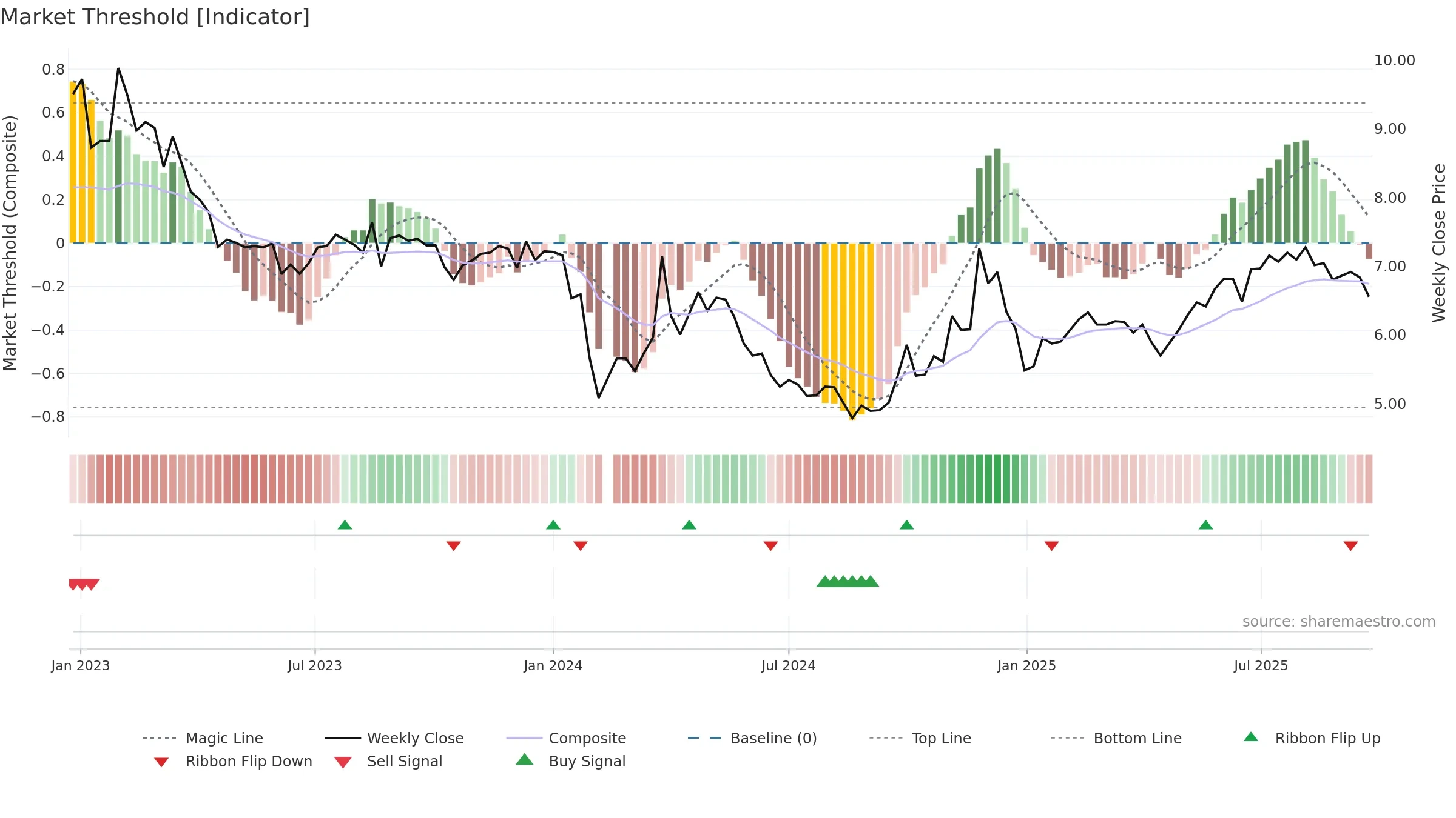 002999 weekly Market Threshold chart, closing 2025-09-22.