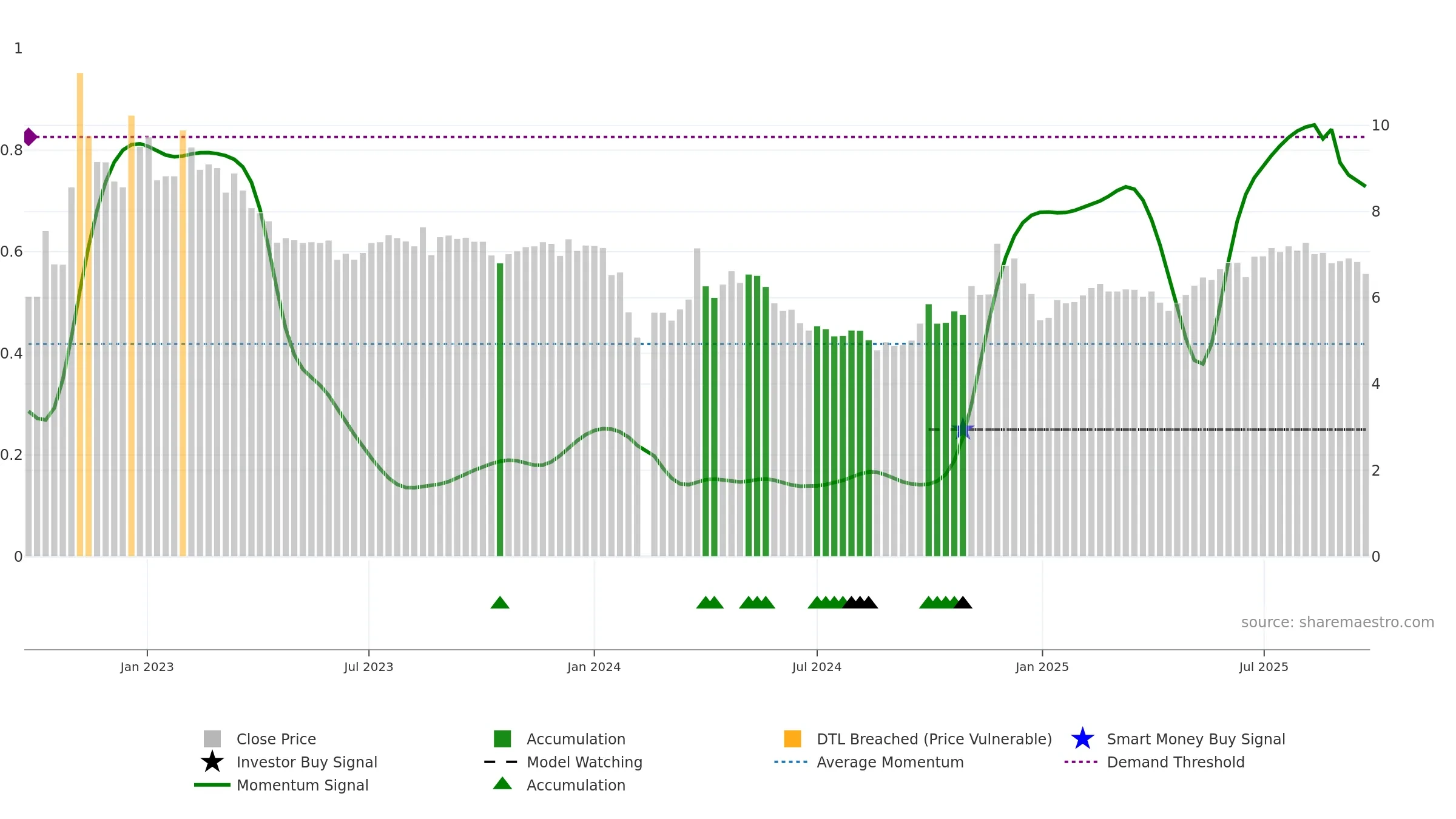002999 weekly Smart Money chart, closing 2025-09-22.