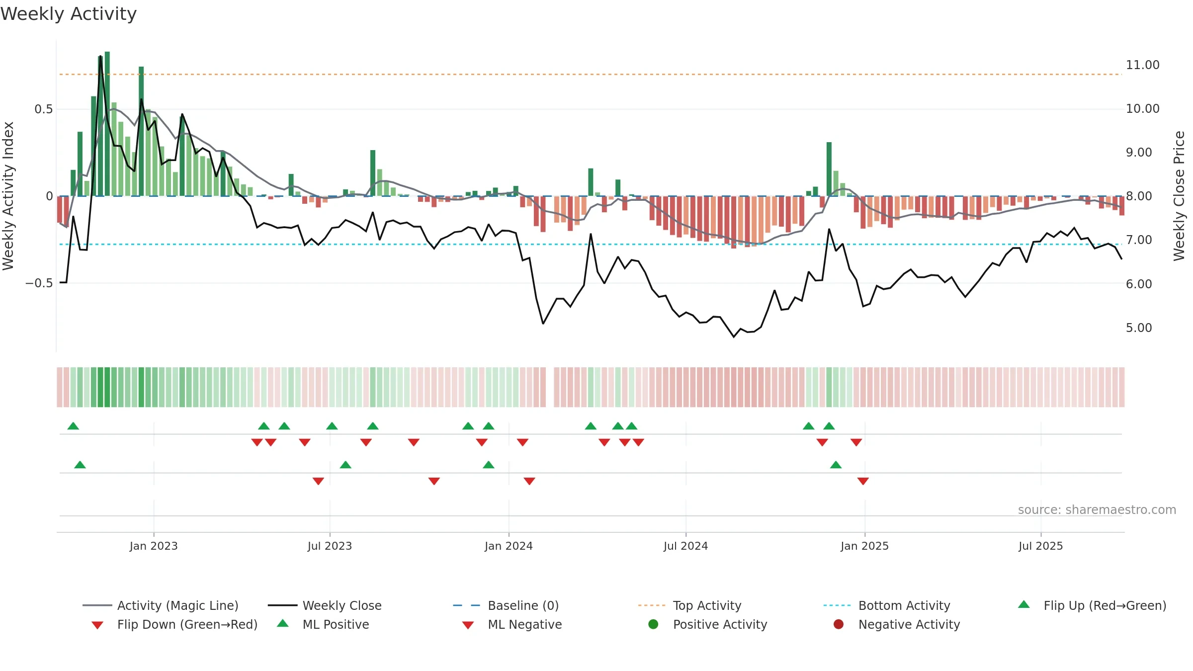 002999 weekly Activity chart, closing 2025-09-22.