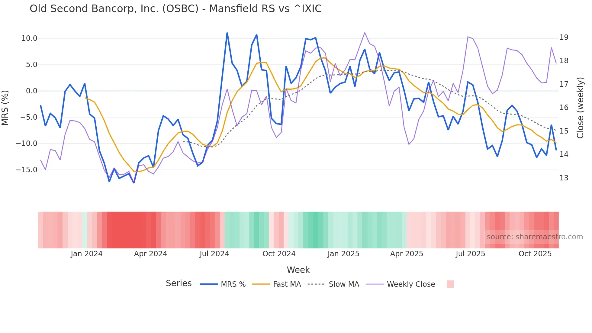 OSBC Mansfield Relative Strength chart