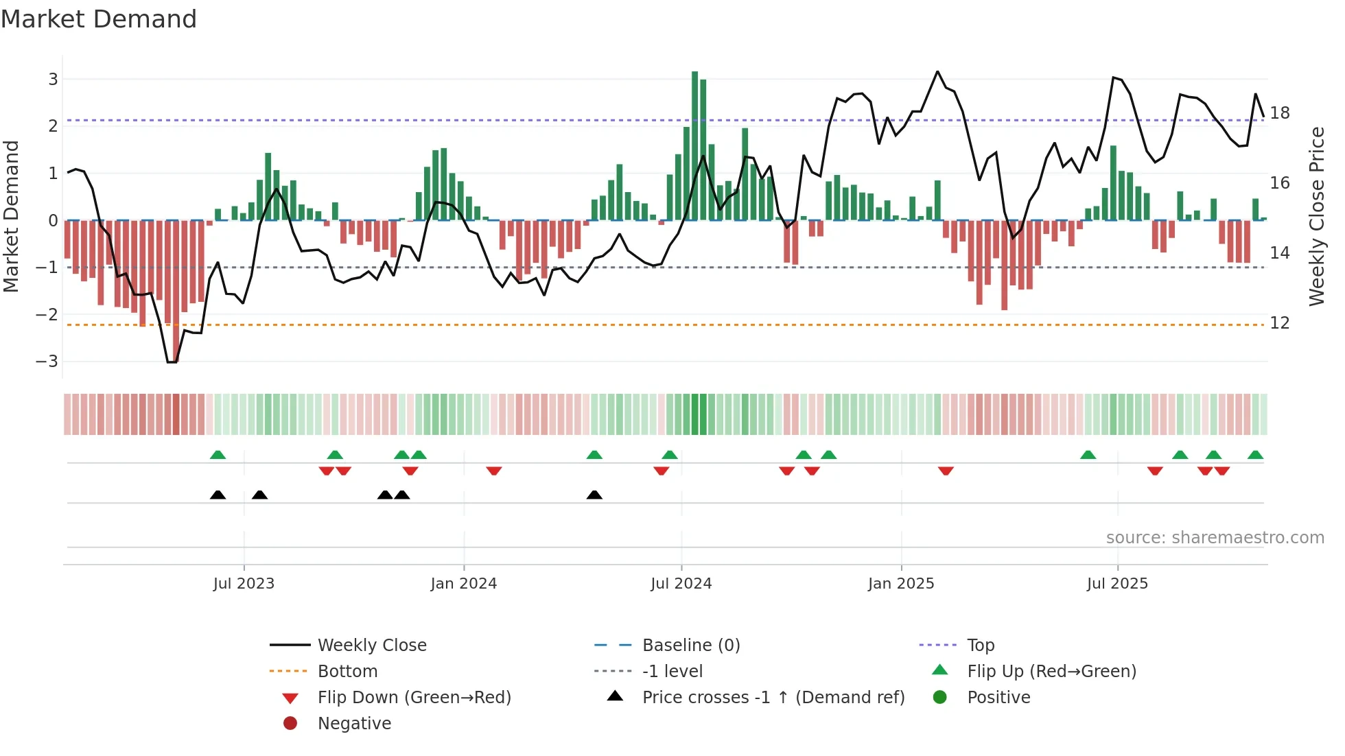 OSBC weekly Market Demand chart