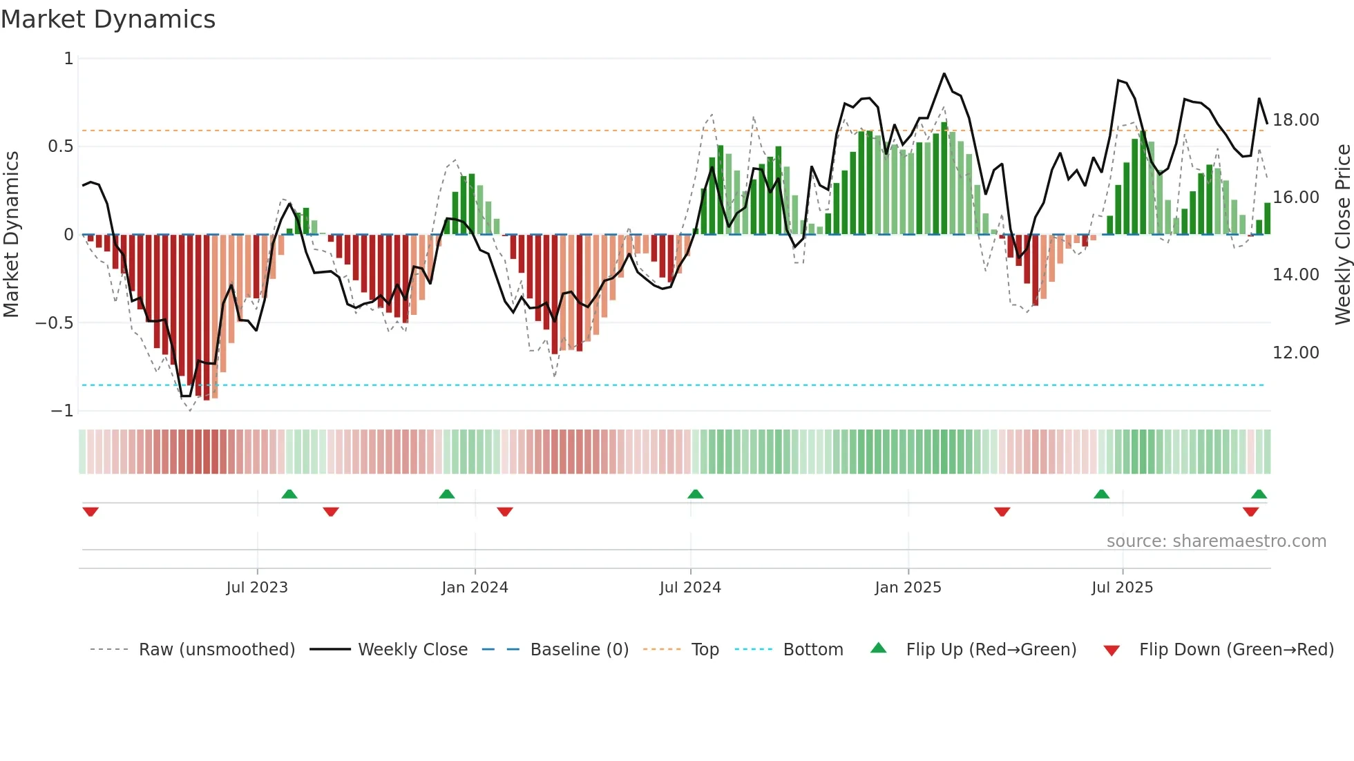 OSBC weekly Market Dynamics chart