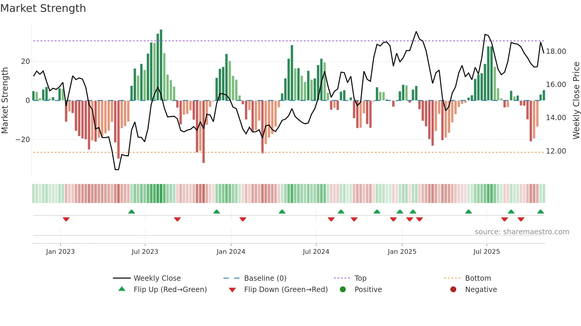 OSBC weekly Market Strength chart