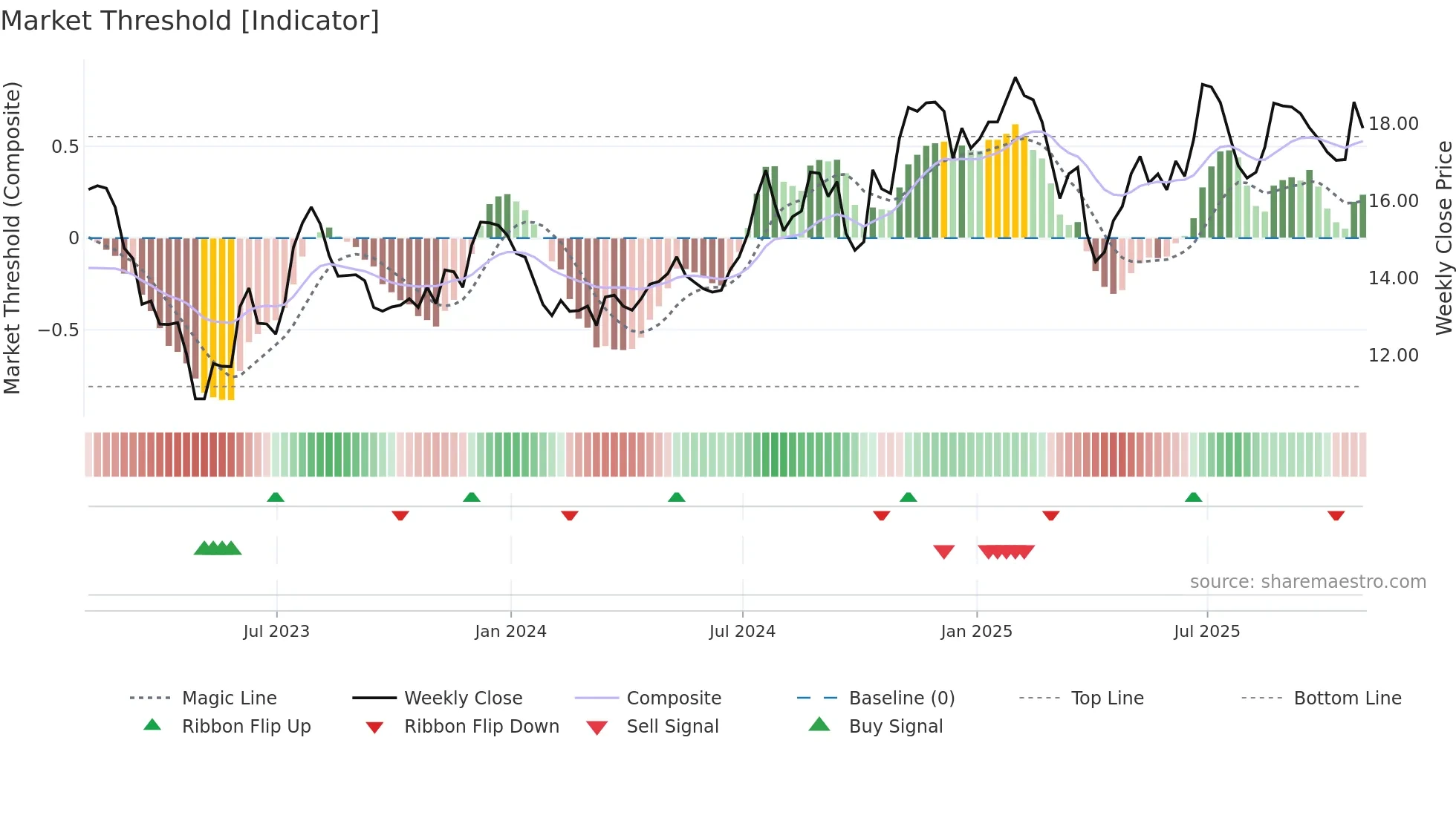 OSBC weekly Market Threshold chart