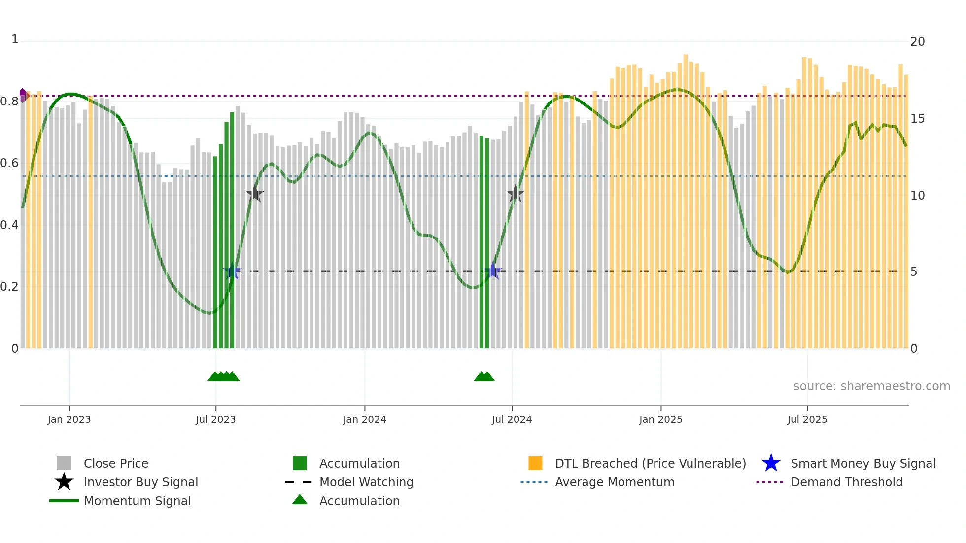 OSBC weekly Smart Money chart