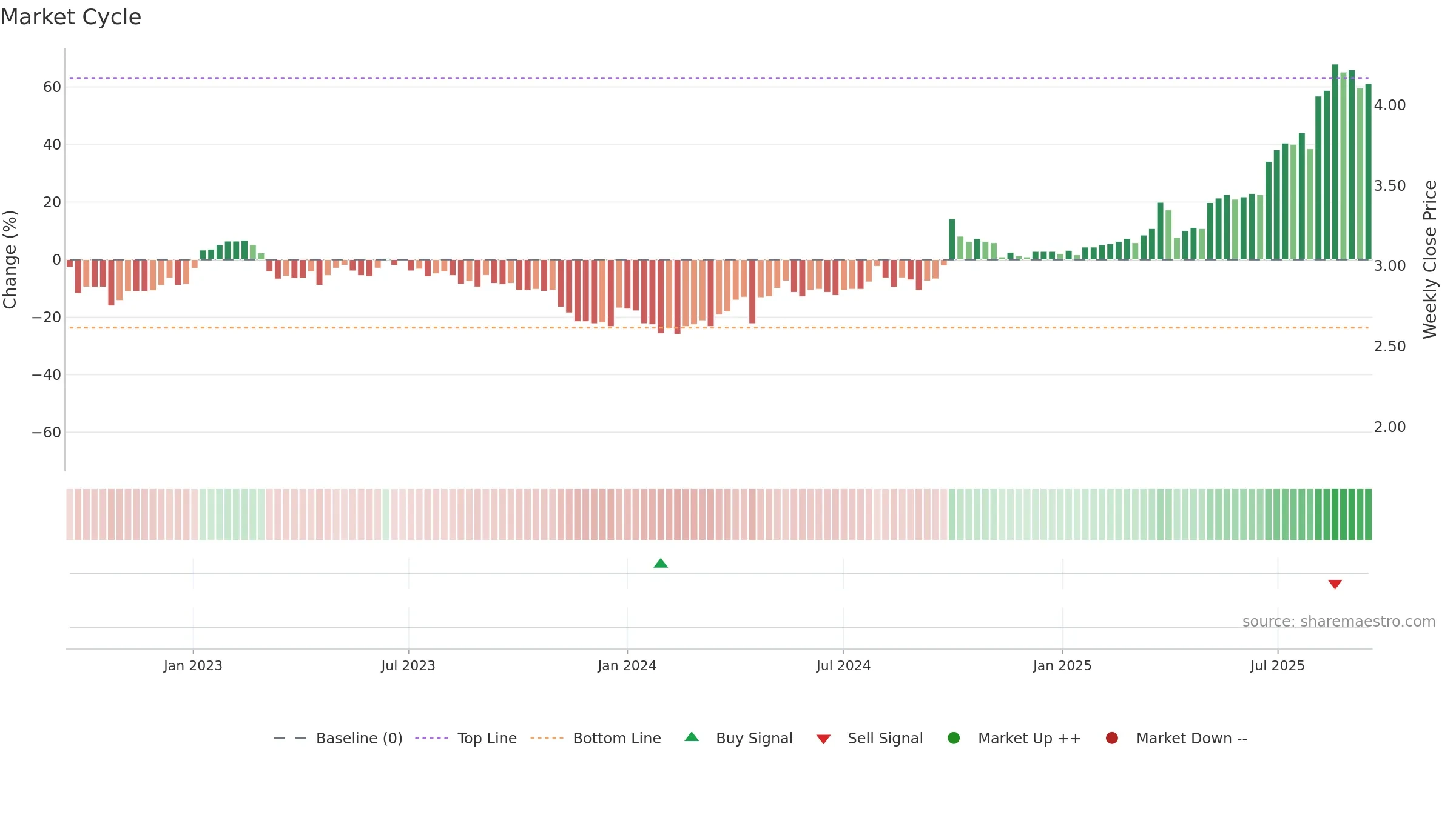 0086 weekly Market Cycle chart, closing 2025-09-15.