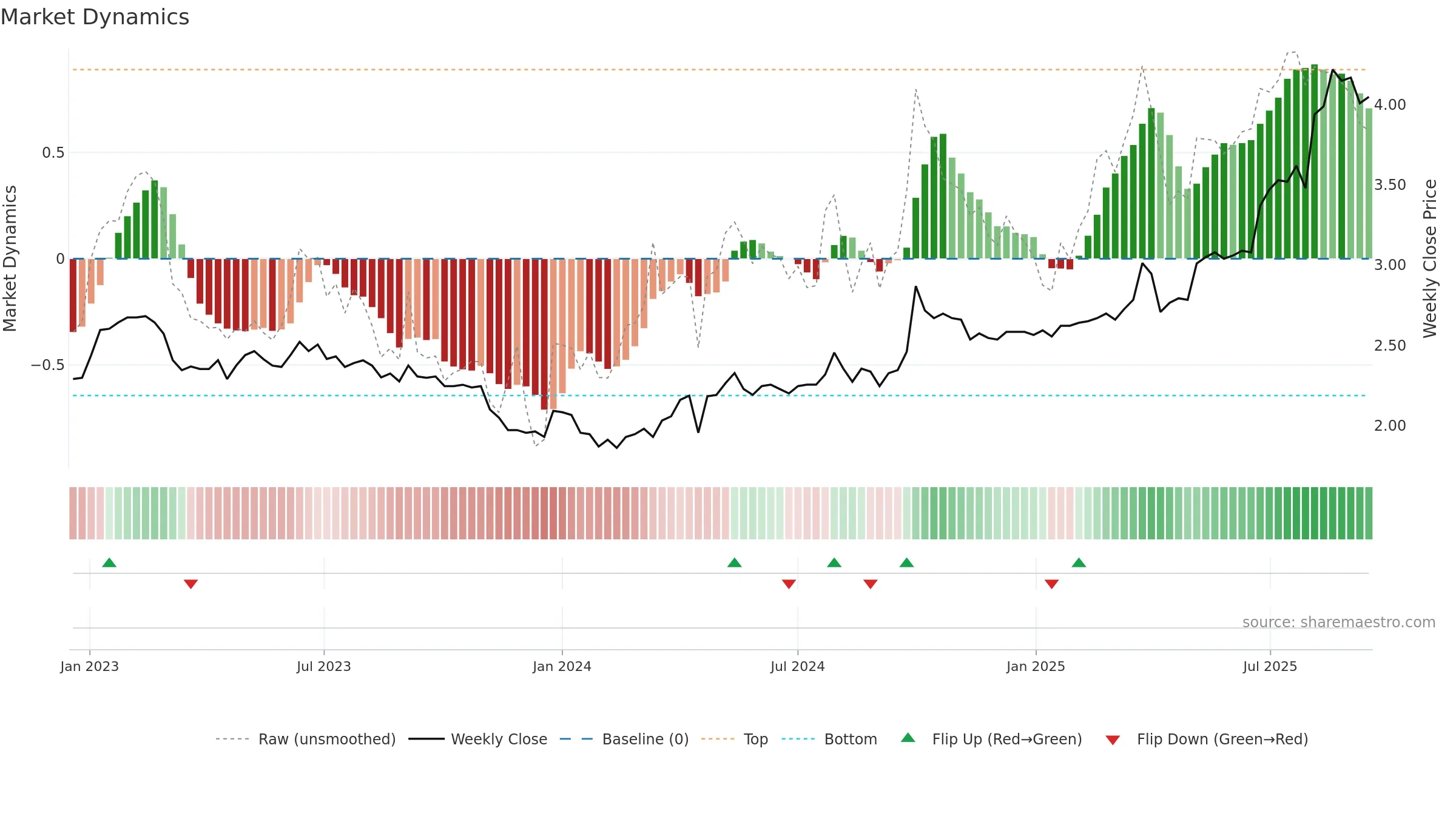 0086 weekly Market Dynamics chart, closing 2025-09-15.