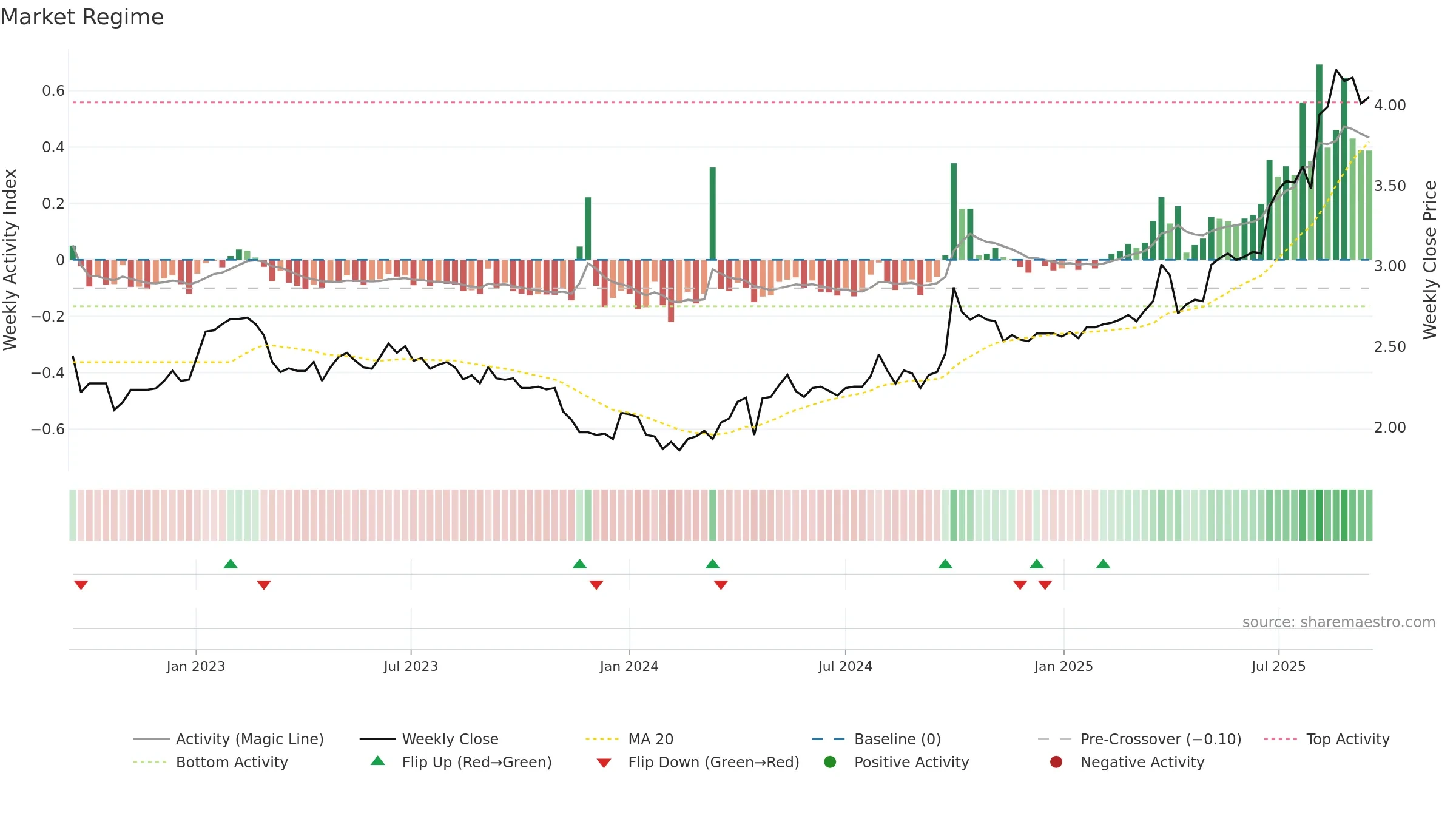 0086 weekly Market Snapshot chart, closing 2025-09-15.