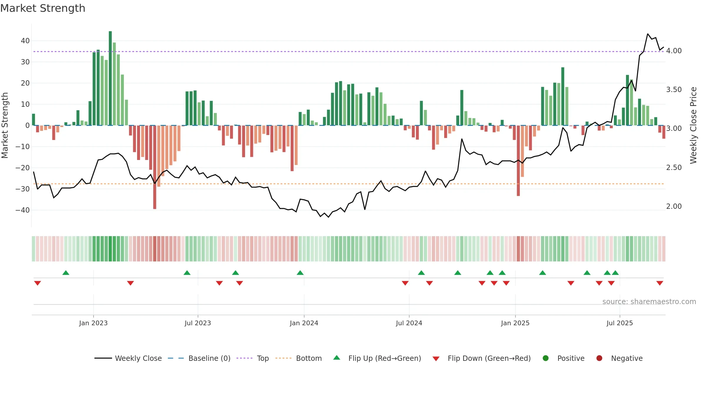 0086 weekly Market Strength chart, closing 2025-09-15.