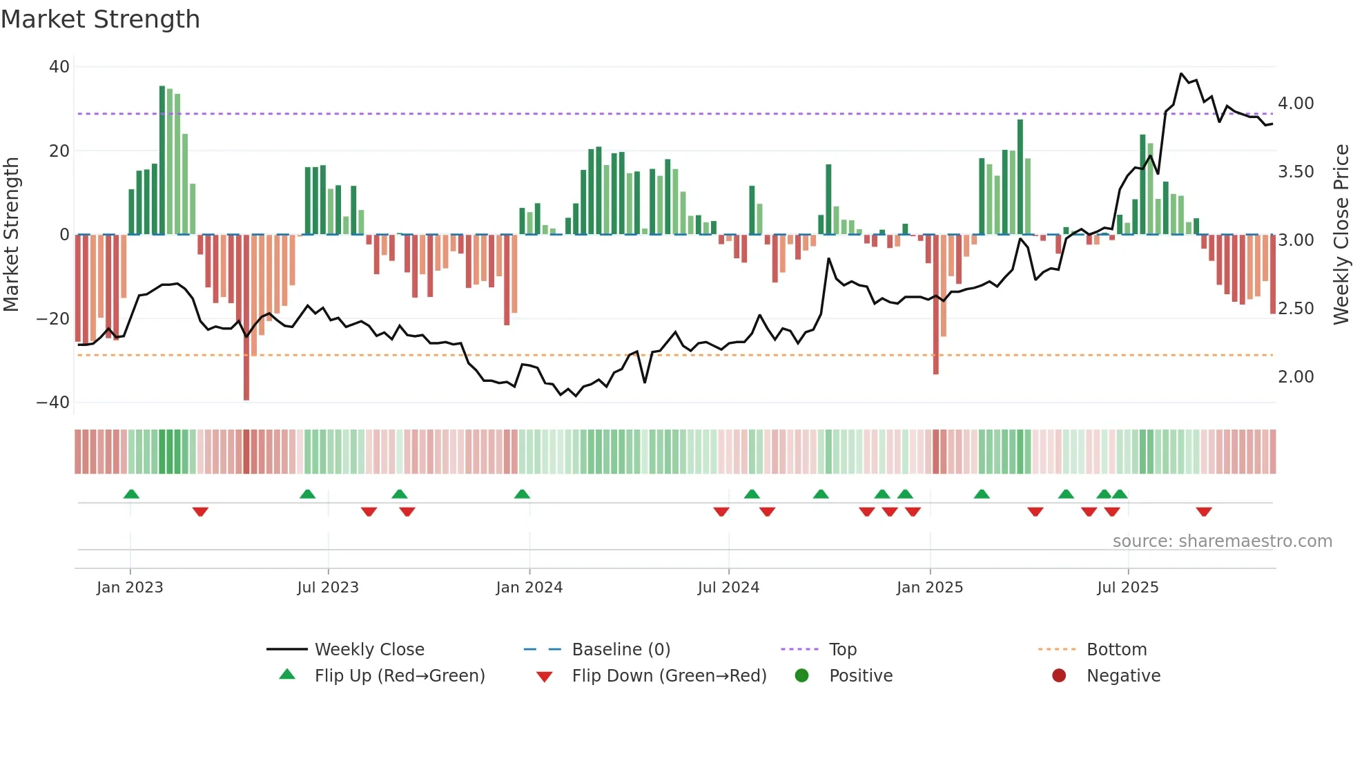 0086 weekly Market Strength chart
