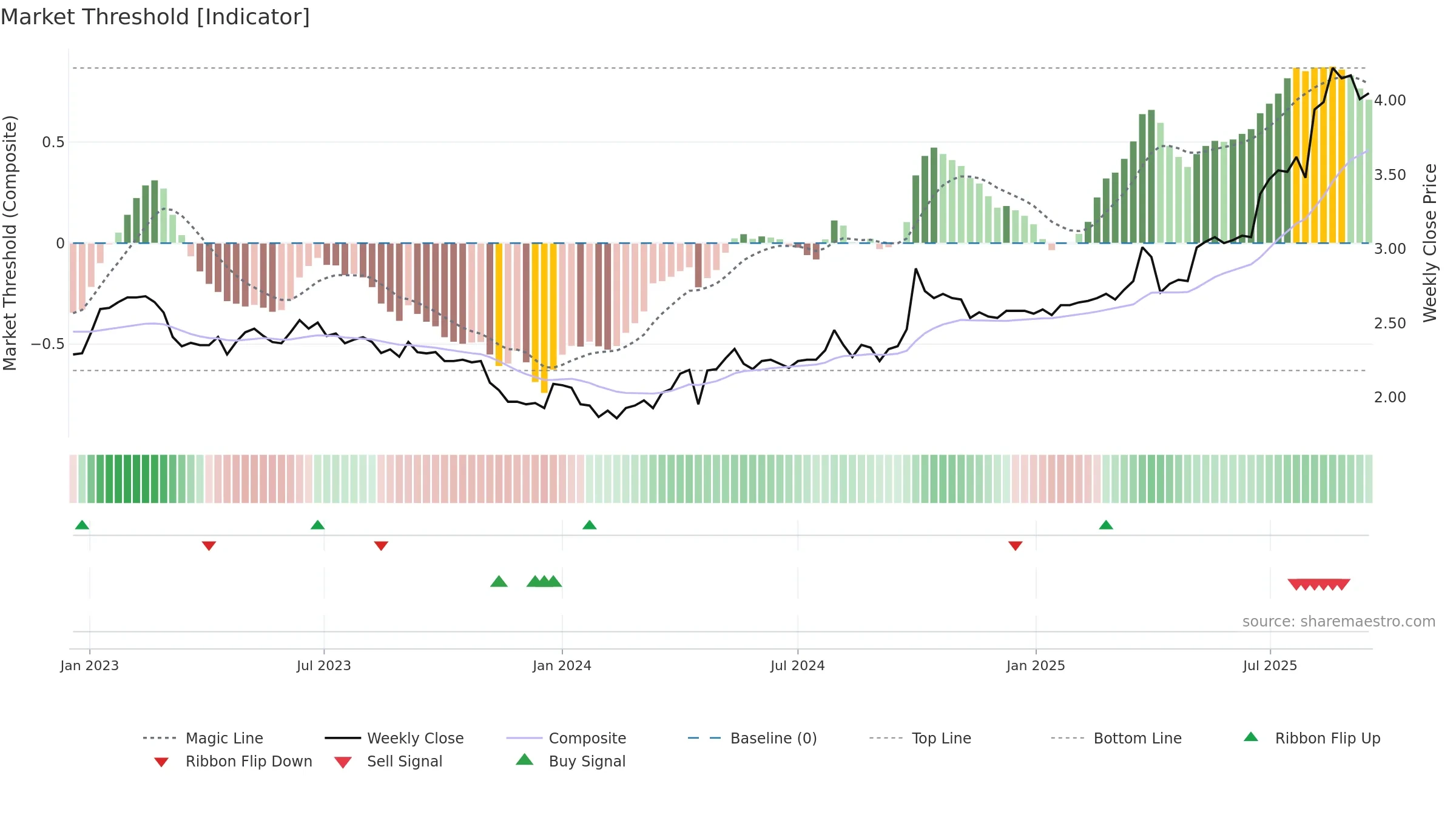 0086 weekly Market Threshold chart, closing 2025-09-15.