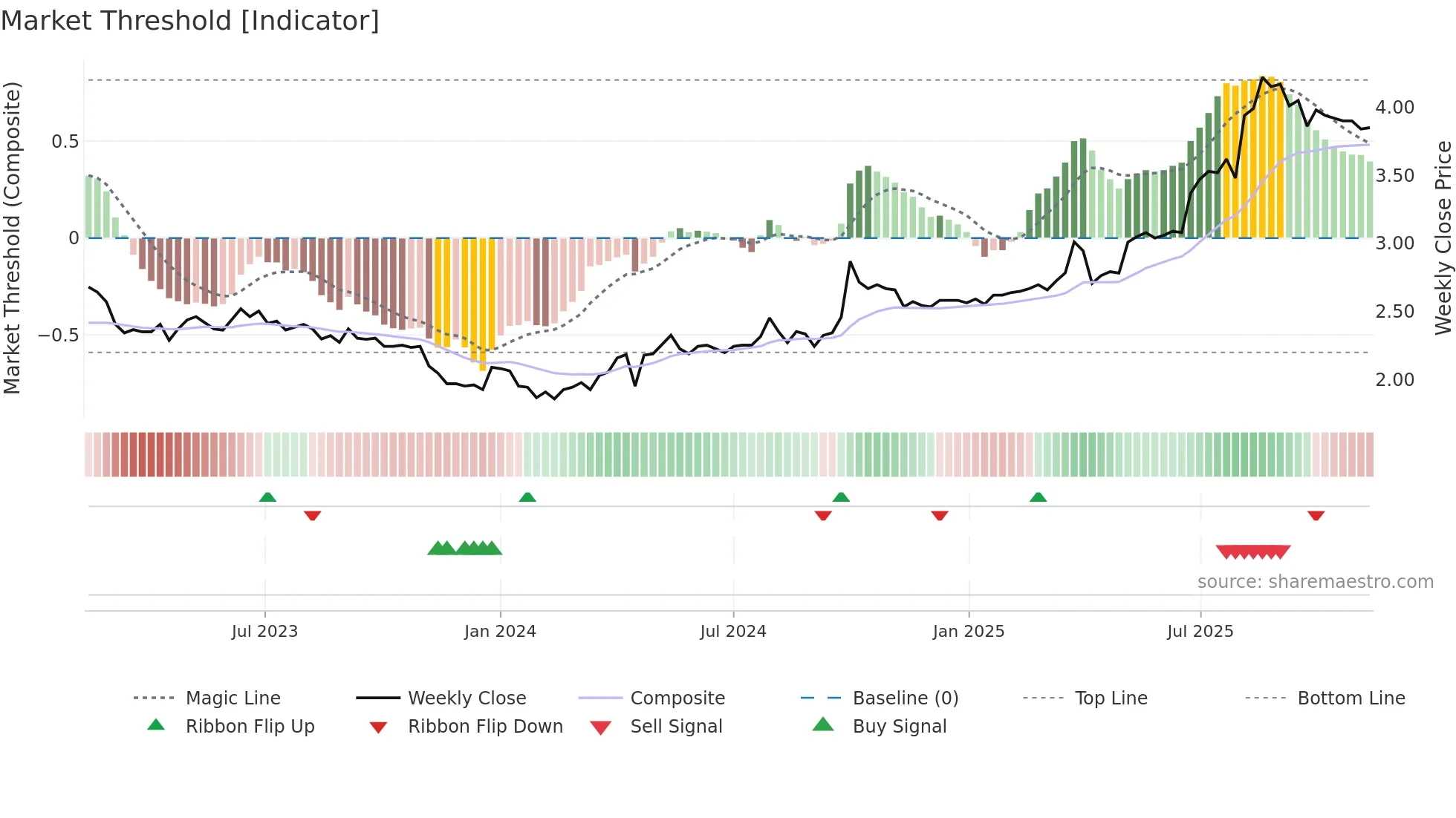 0086 weekly Market Threshold chart