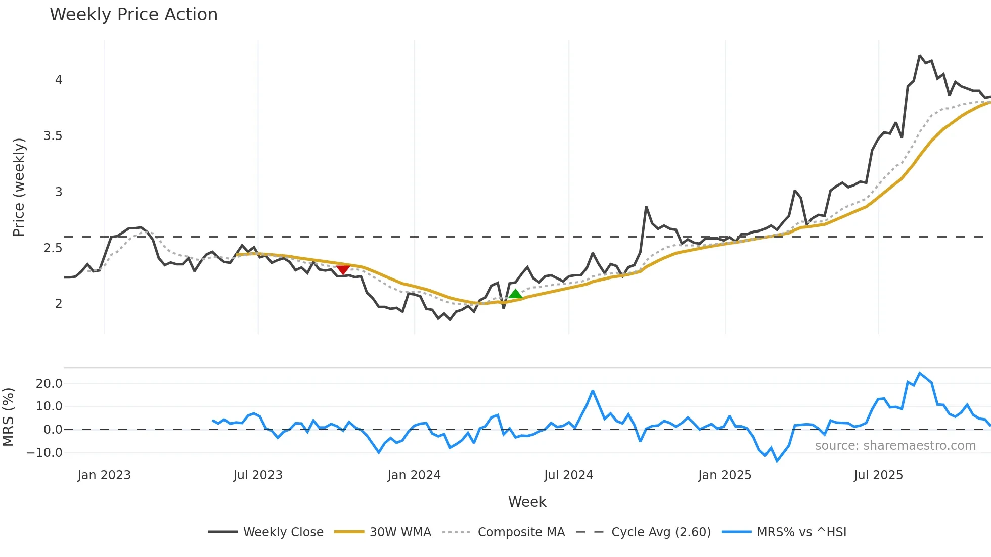 0086 weekly Price Action chart, closing 2025-11-10