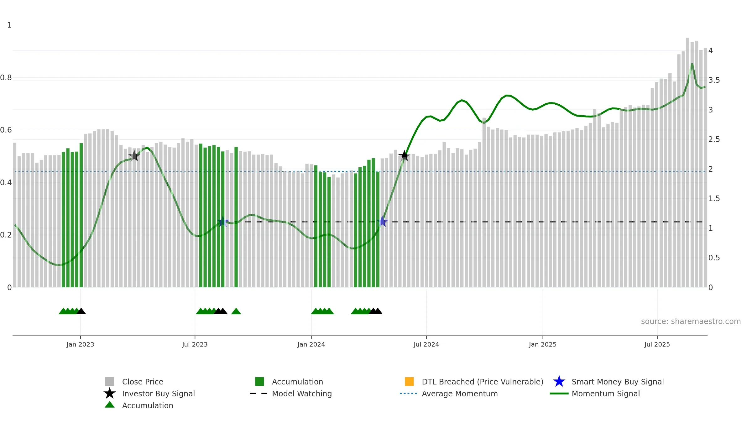 0086 weekly Smart Money chart, closing 2025-09-15.