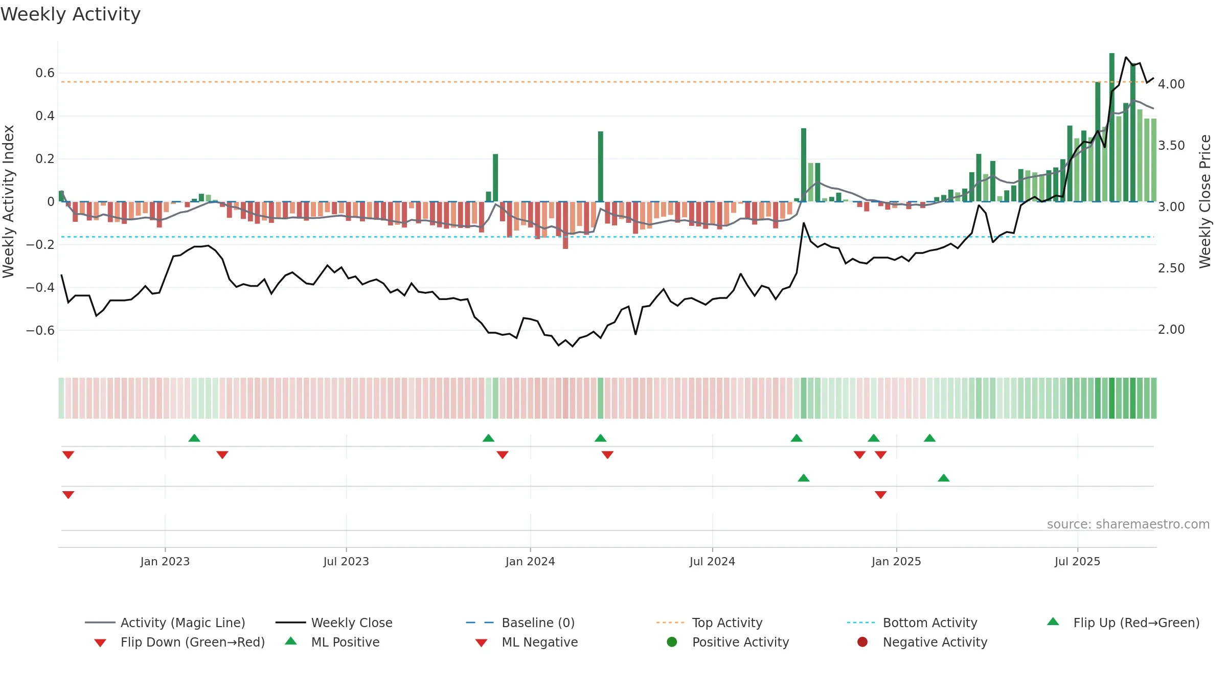 0086 weekly Activity chart, closing 2025-09-15.