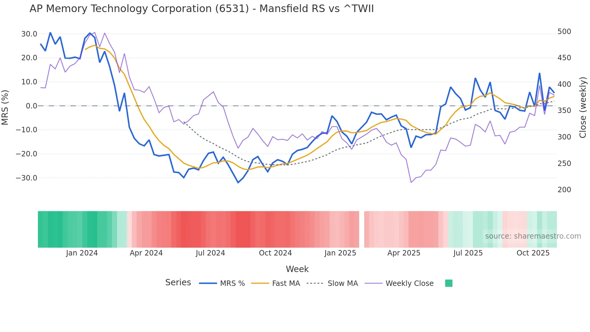 6531 Mansfield Relative Strength chart