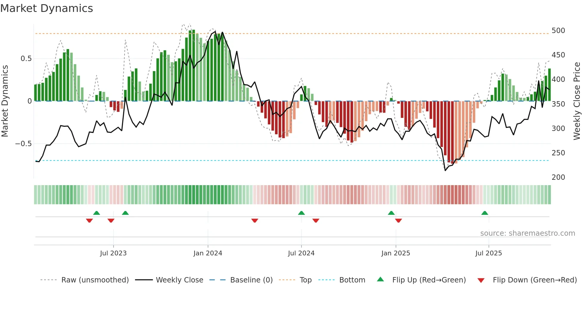 6531 weekly Market Dynamics chart
