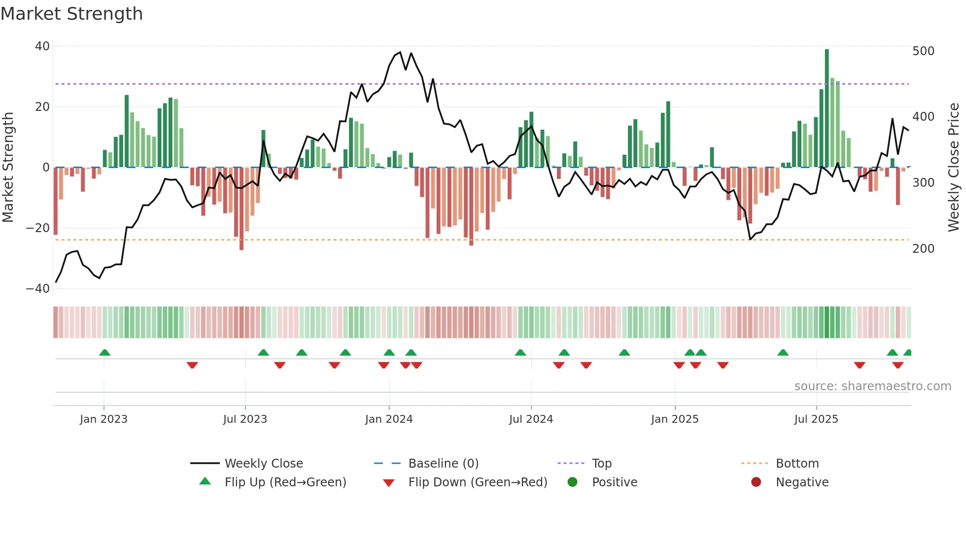 6531 weekly Market Strength chart