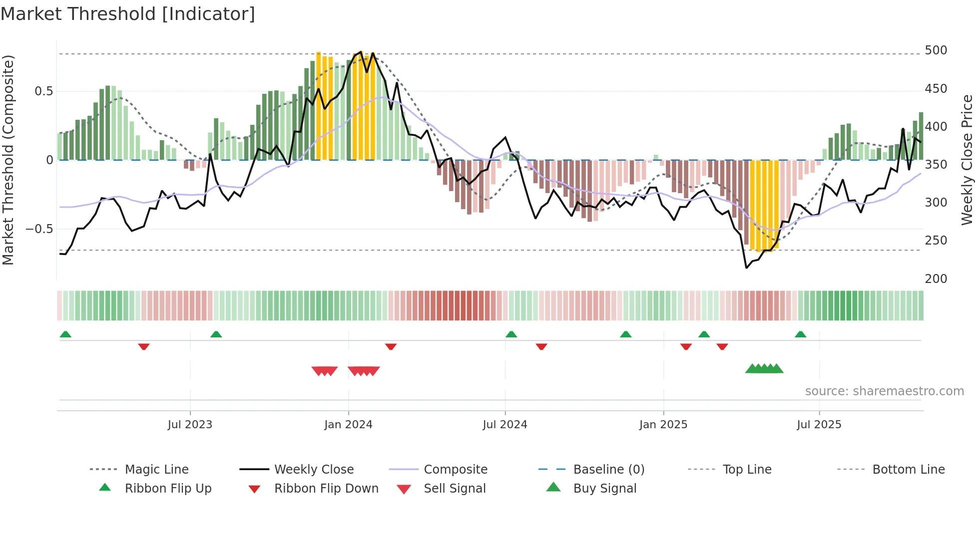 6531 weekly Market Threshold chart