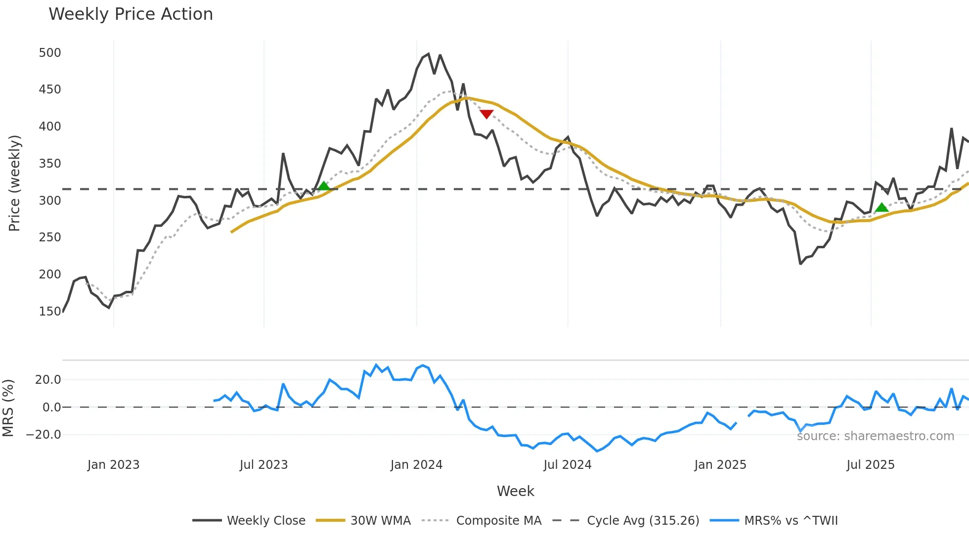 6531 weekly Price Action chart, closing 2025-10-27