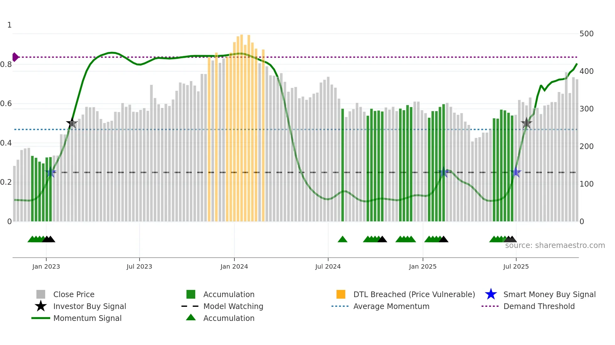 6531 weekly Smart Money chart