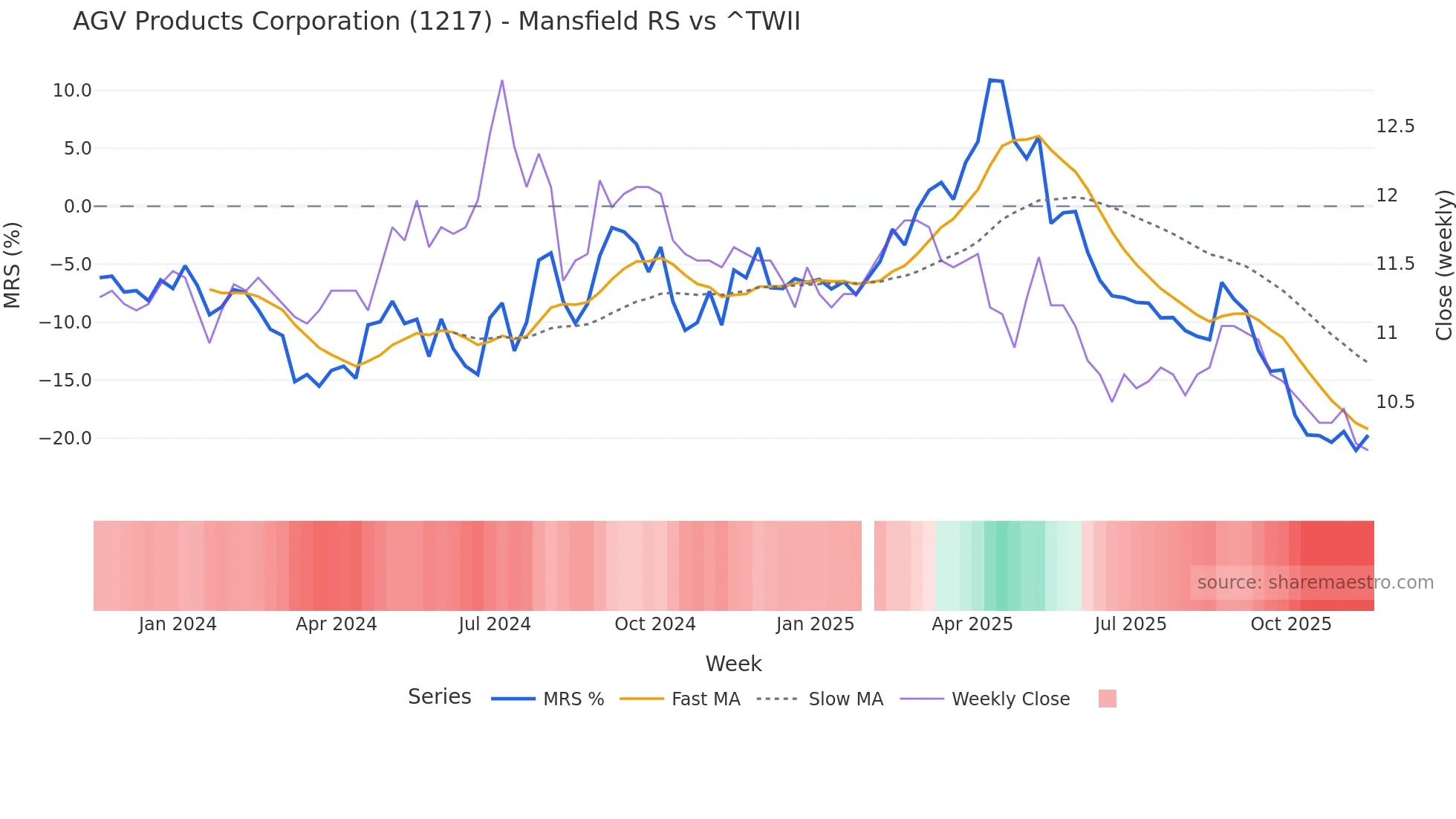 1217 Mansfield Relative Strength chart