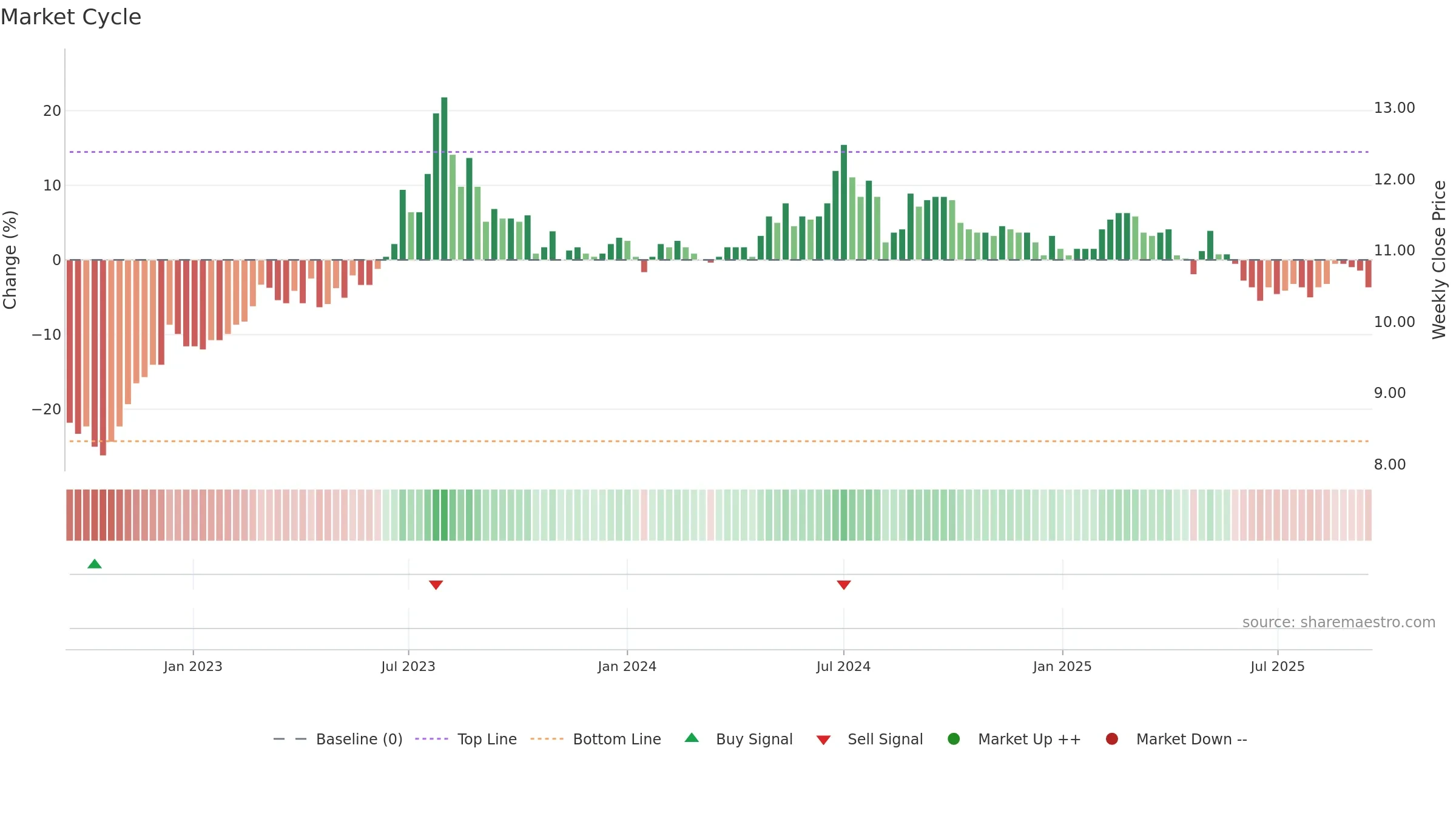 1217 weekly Market Cycle chart, closing 2025-09-15.