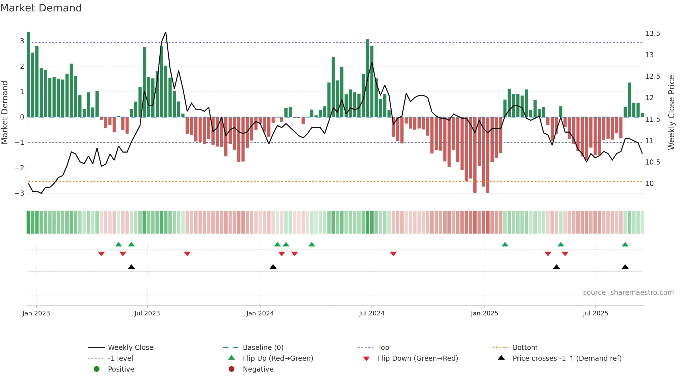 1217 weekly Market Demand chart, closing 2025-09-15.
