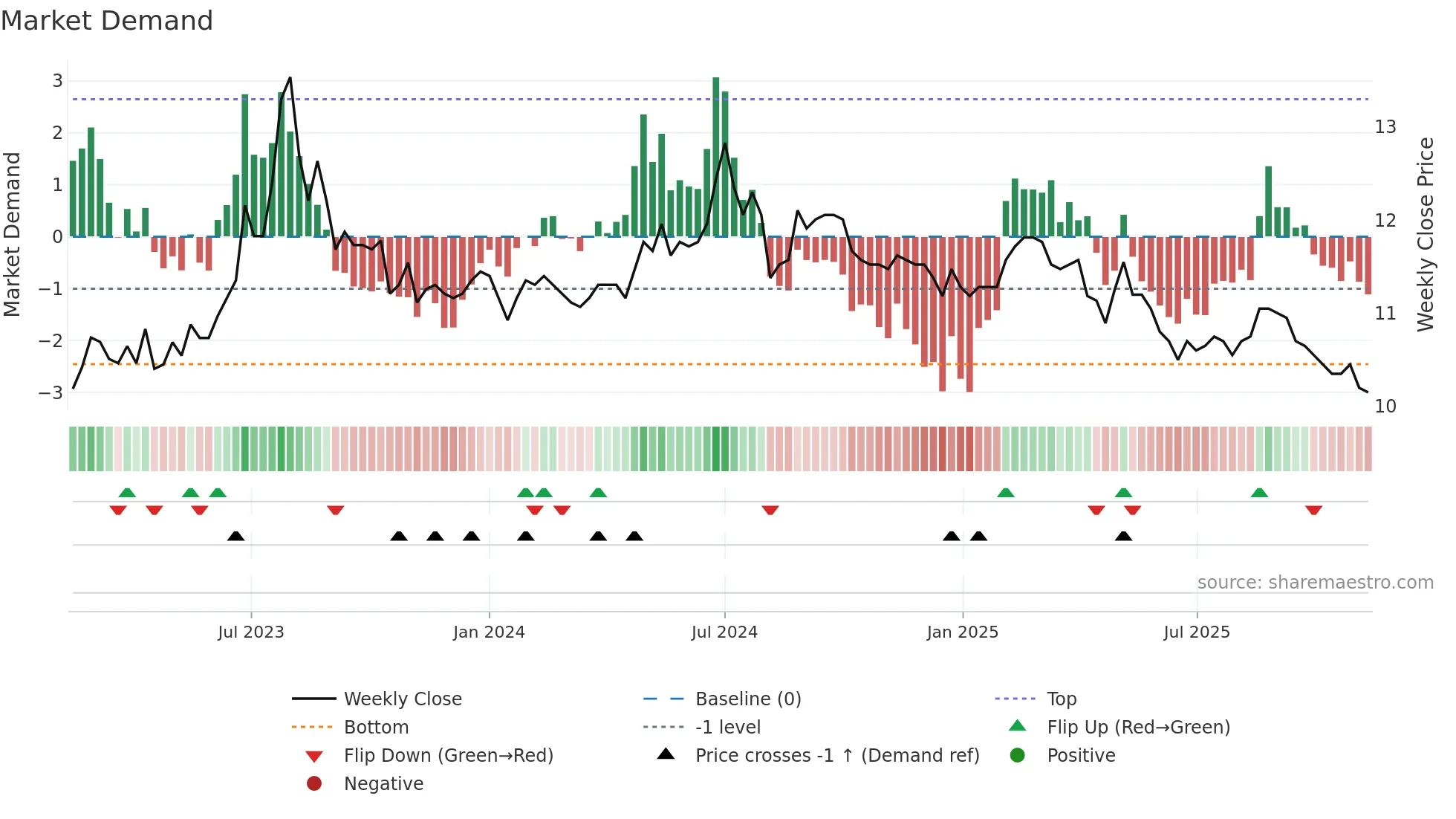 1217 weekly Market Demand chart
