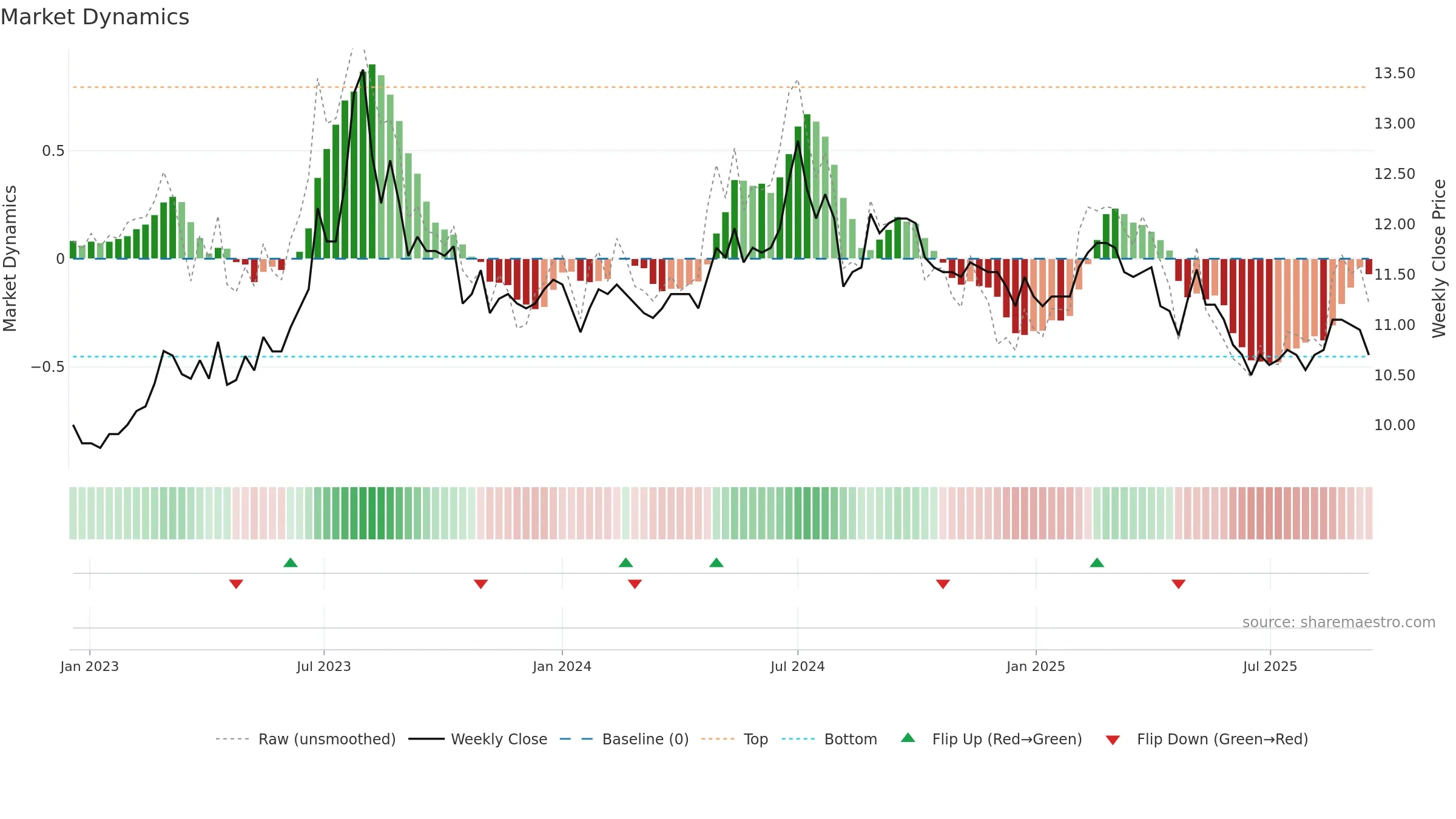 1217 weekly Market Dynamics chart, closing 2025-09-15.