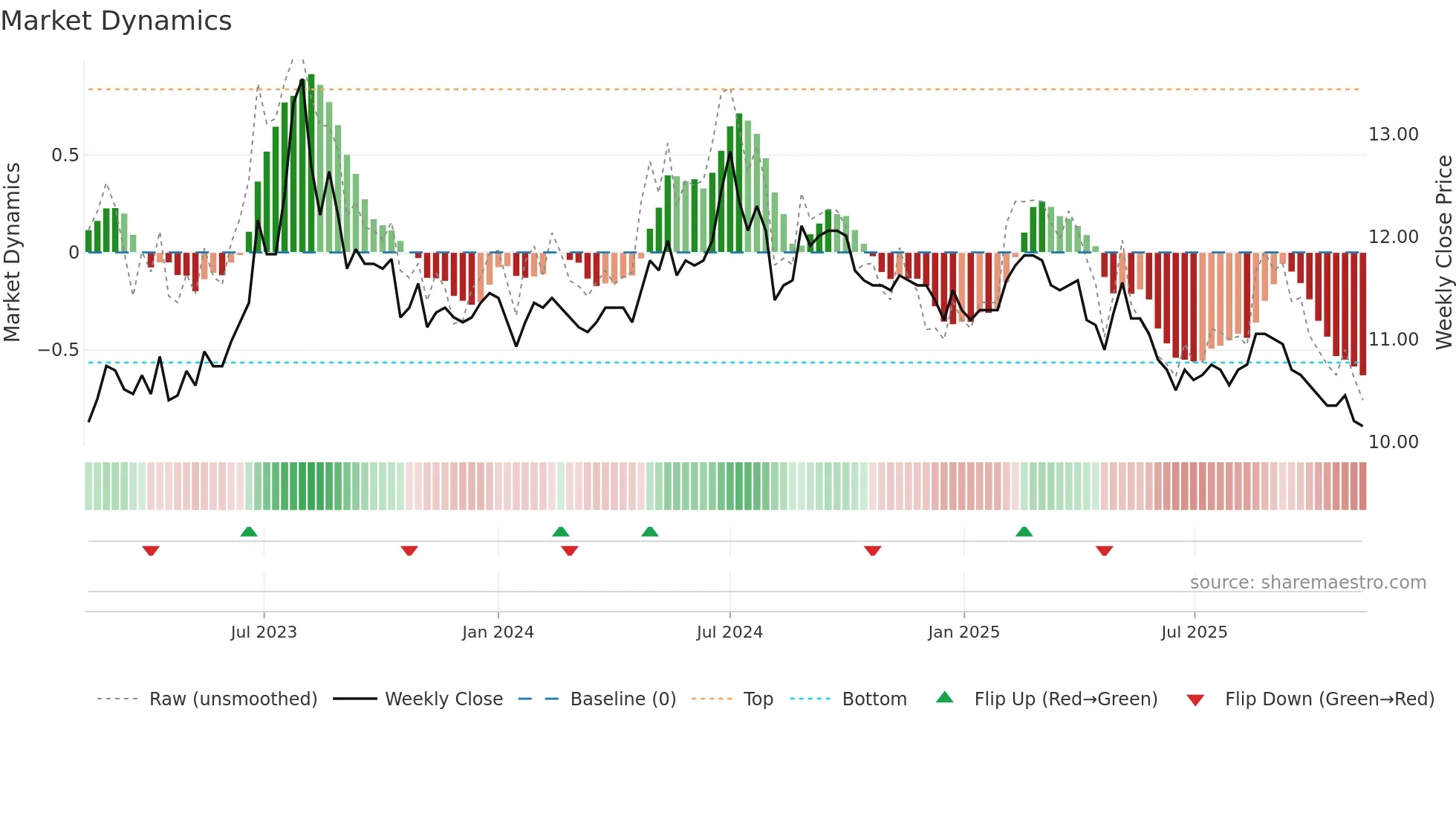 1217 weekly Market Dynamics chart