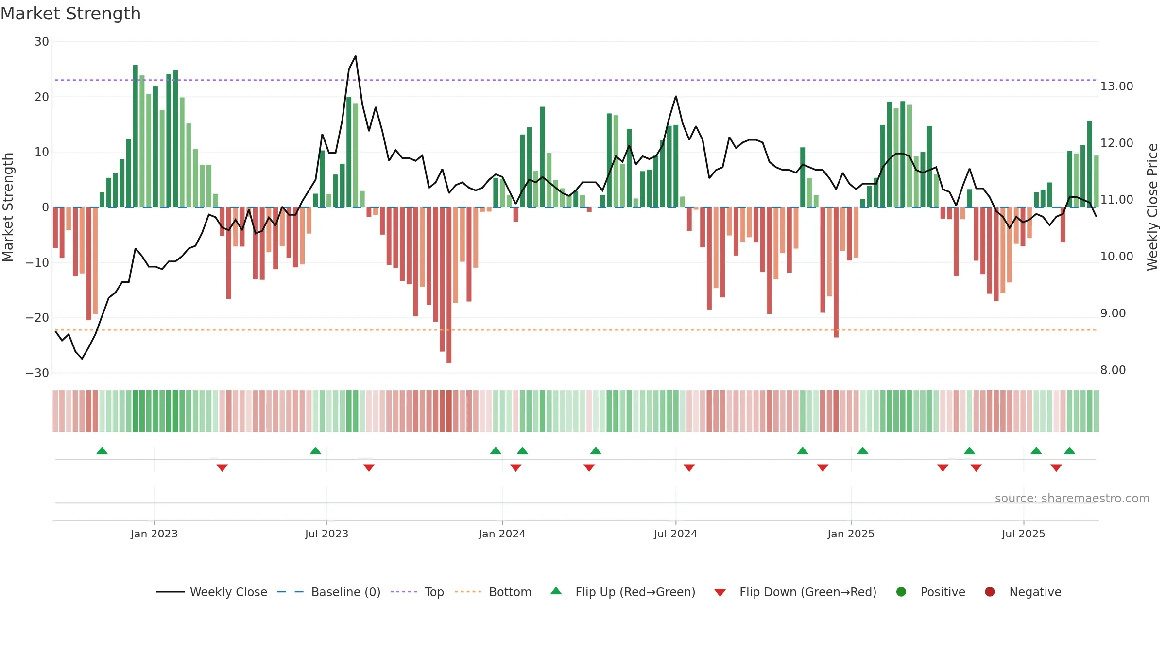1217 weekly Market Strength chart, closing 2025-09-15.