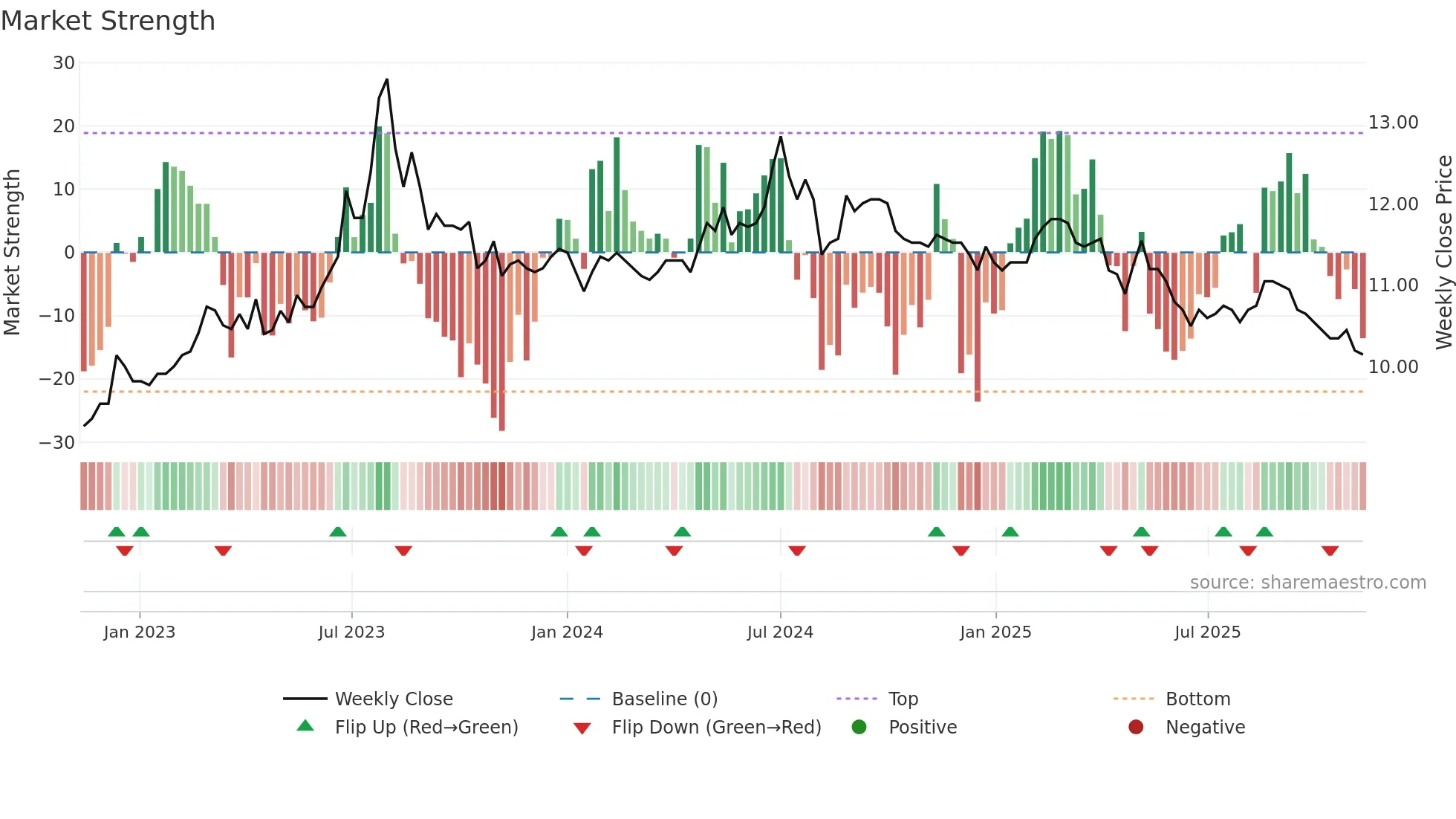 1217 weekly Market Strength chart