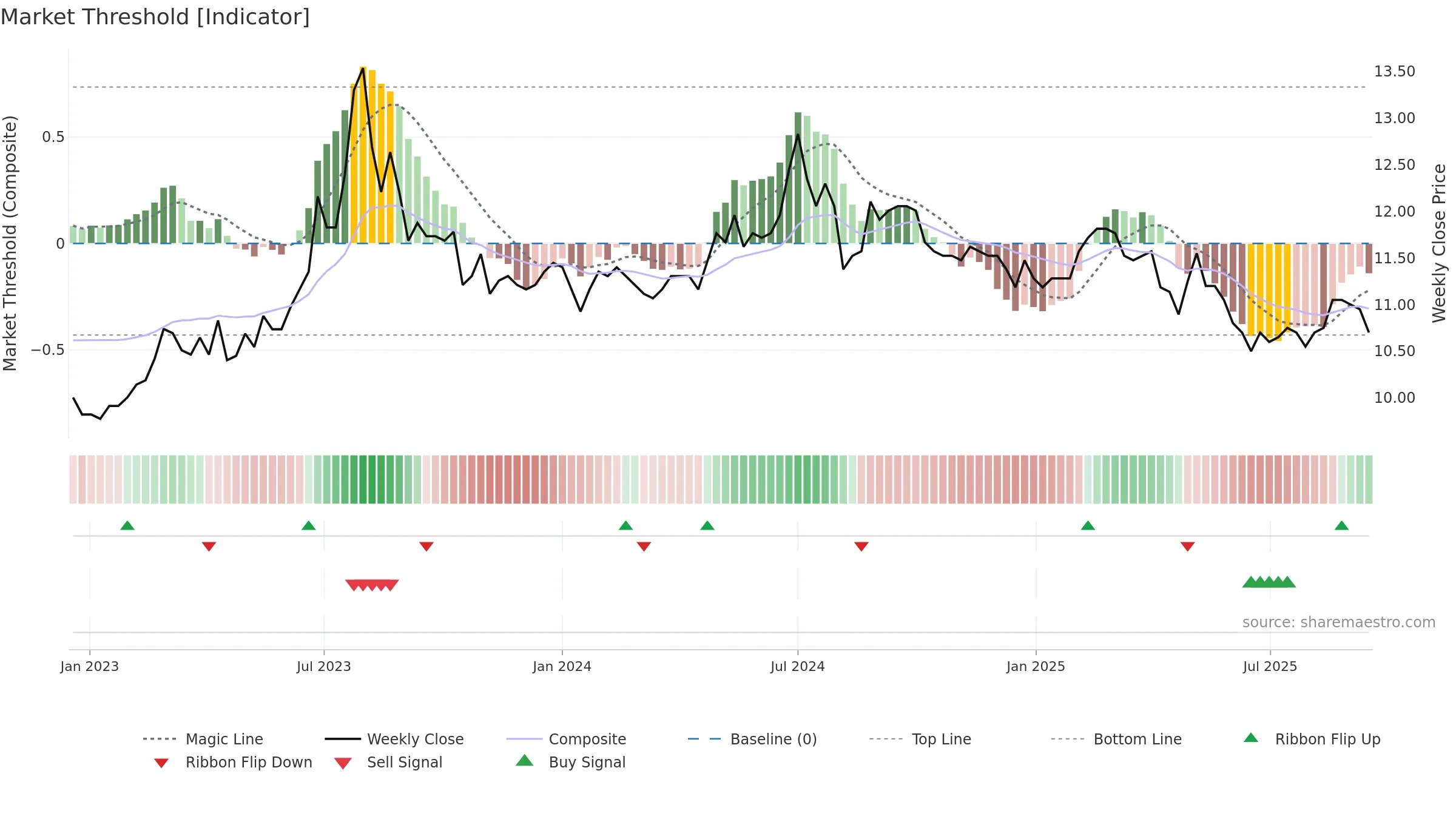 1217 weekly Market Threshold chart, closing 2025-09-15.