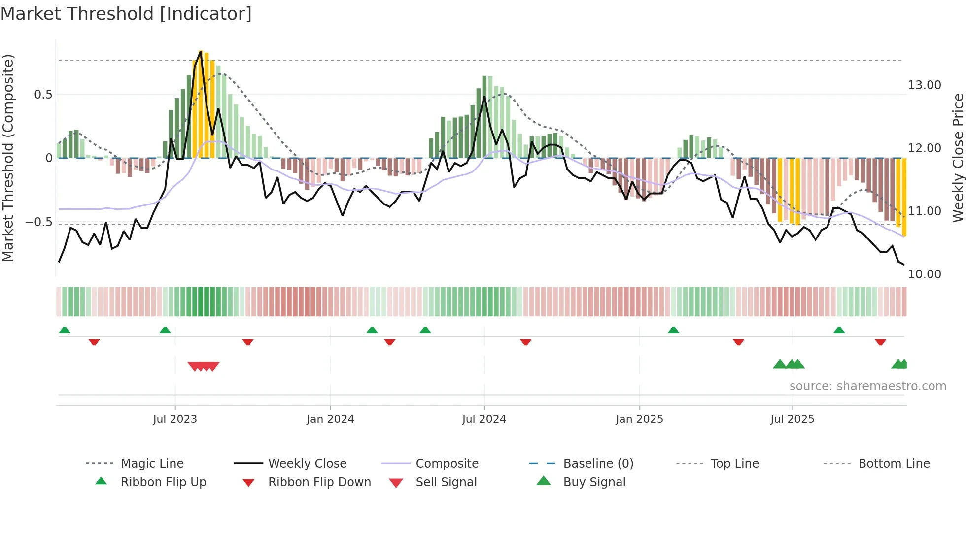 1217 weekly Market Threshold chart