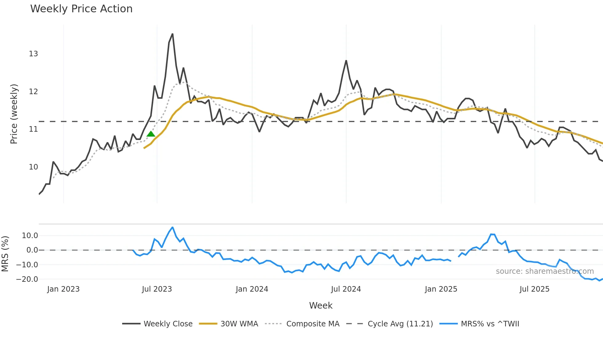 1217 weekly Price Action chart, closing 2025-11-10