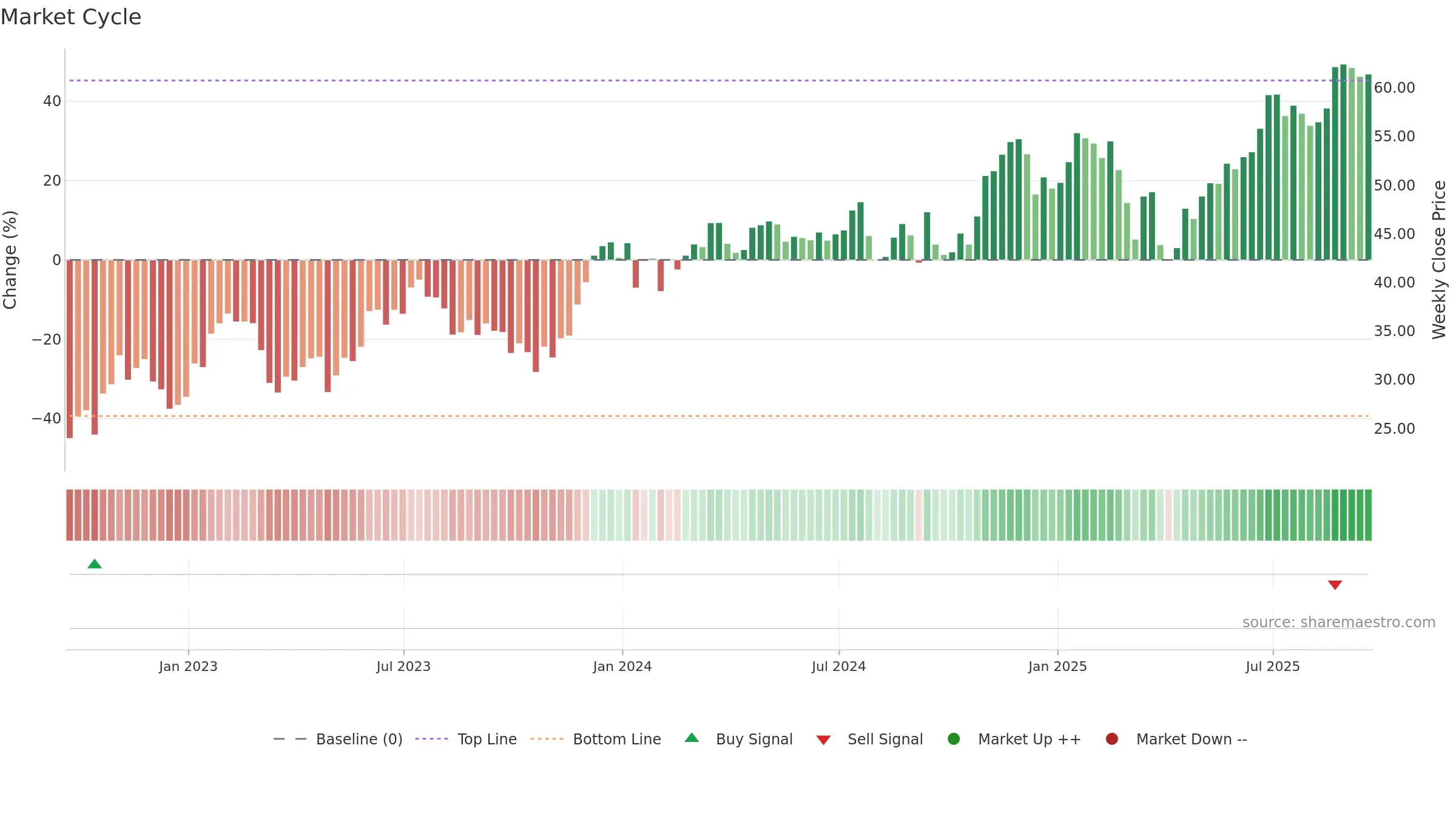 OMF weekly Market Cycle chart, closing 2025-09-19.