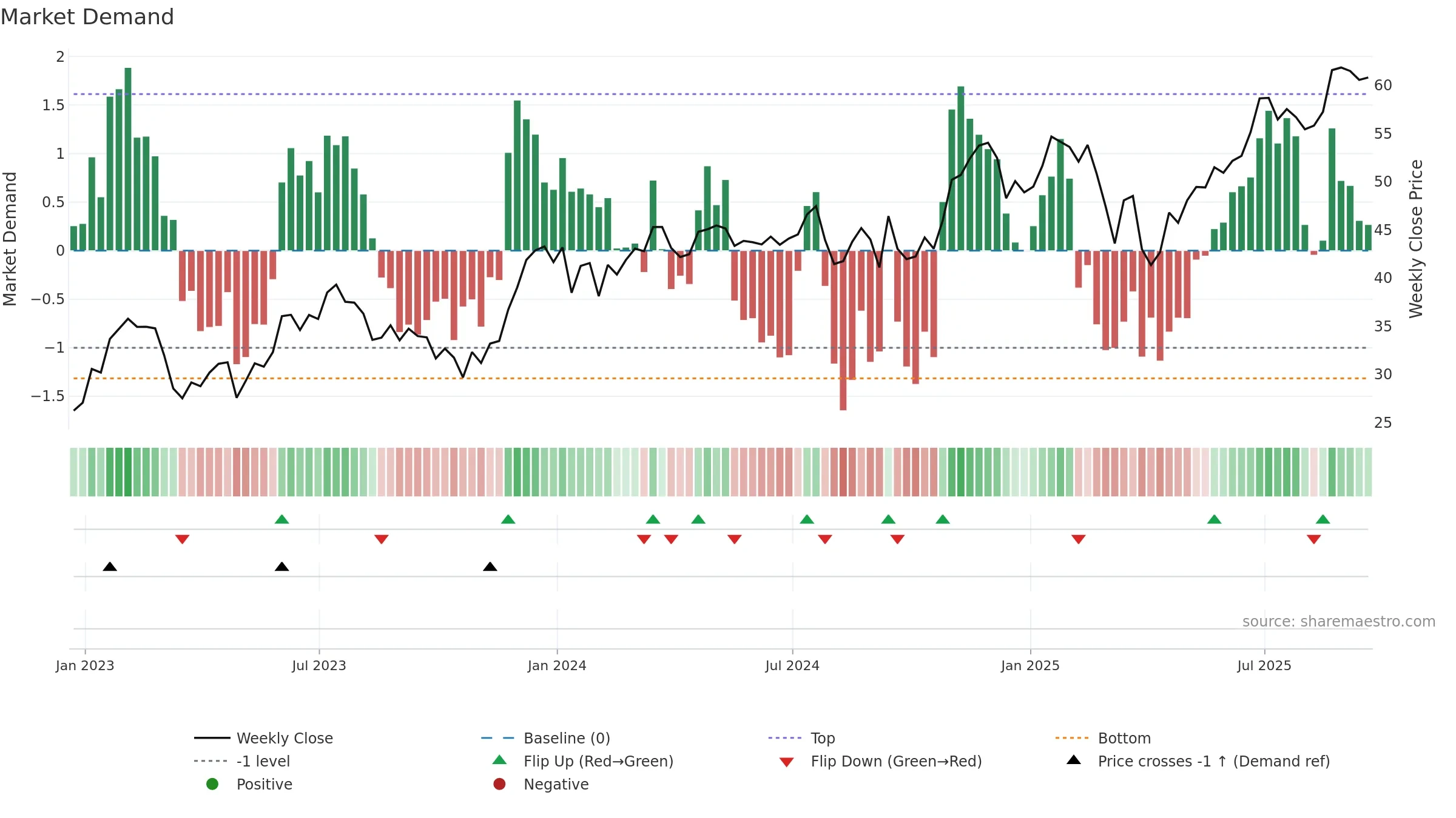 OMF weekly Market Demand chart, closing 2025-09-19.