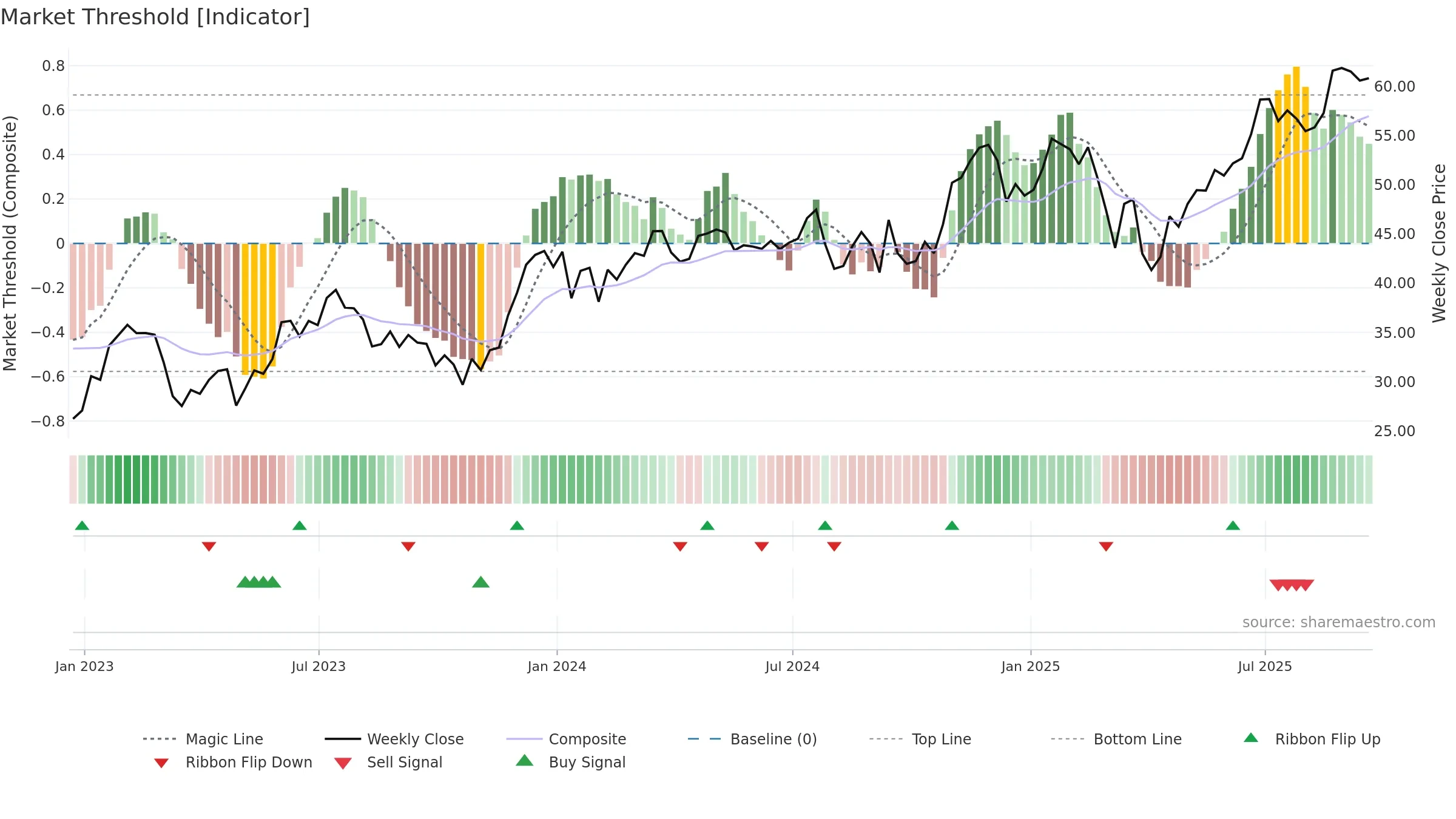 OMF weekly Market Threshold chart, closing 2025-09-19.