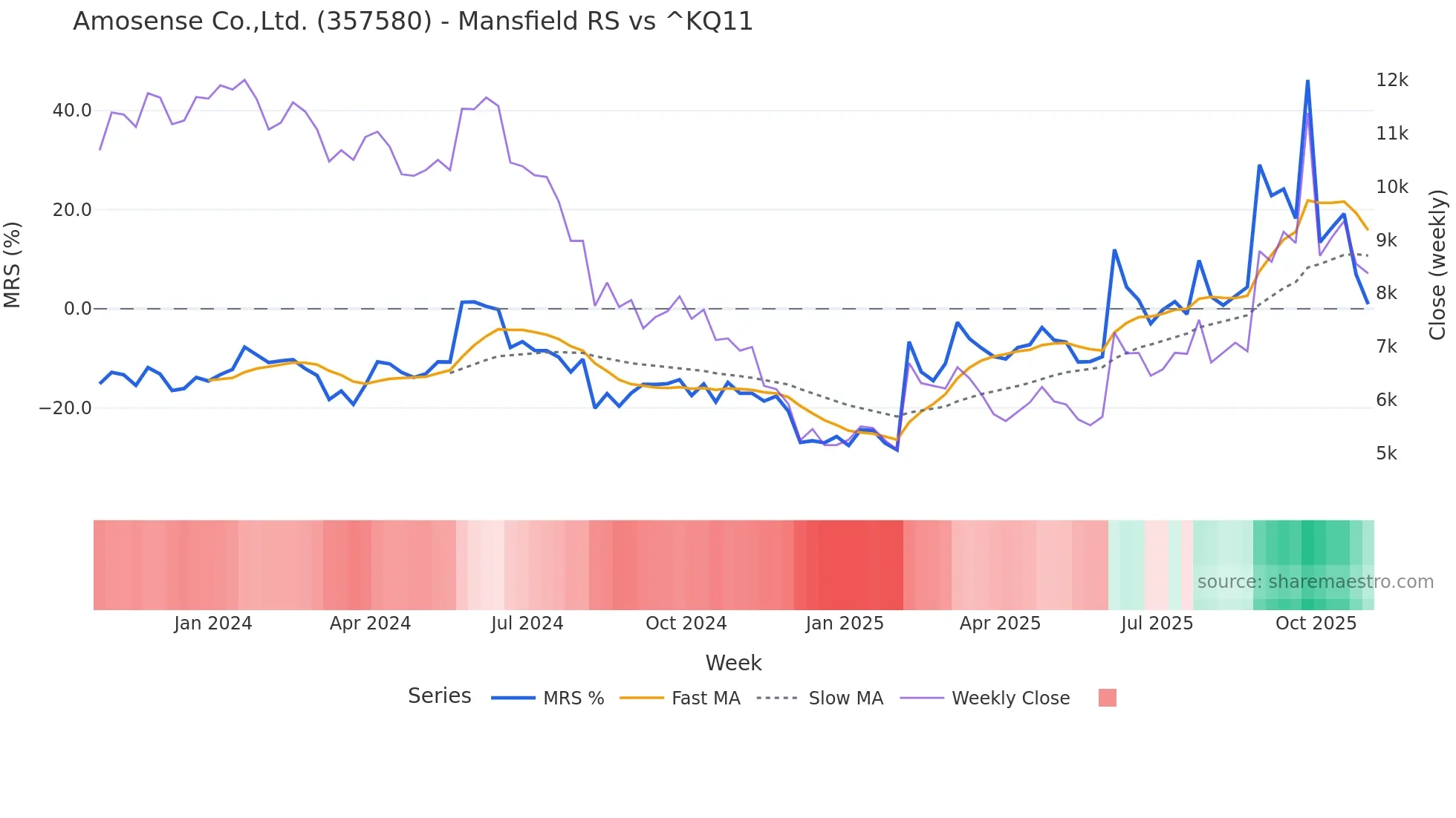 357580 Mansfield Relative Strength chart