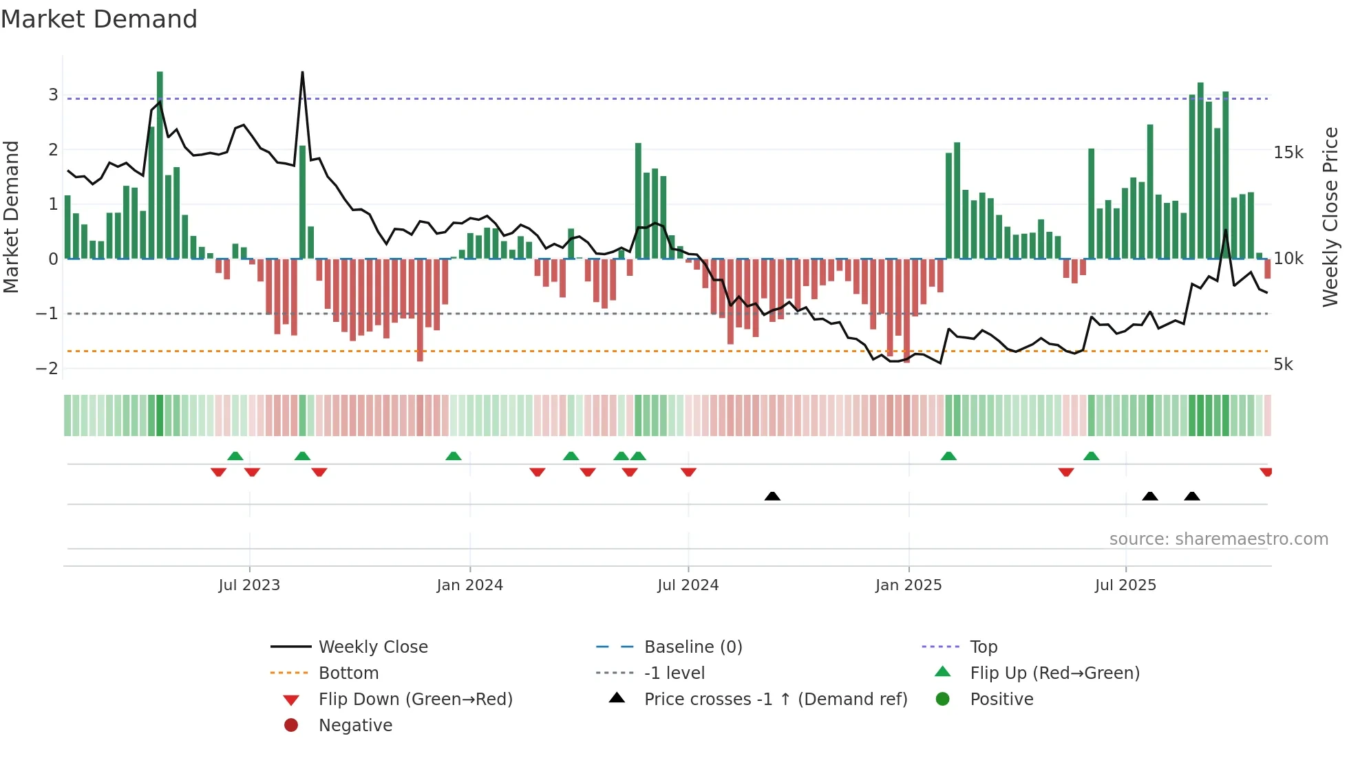 357580 weekly Market Demand chart