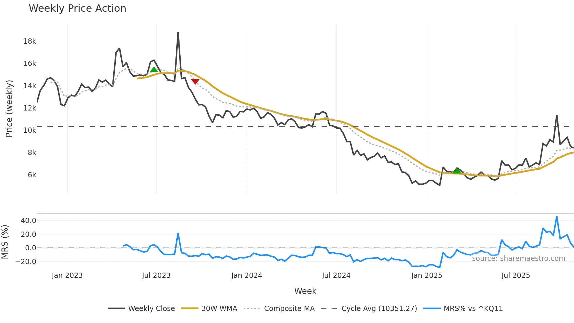 357580 weekly Price Action chart, closing 2025-10-27