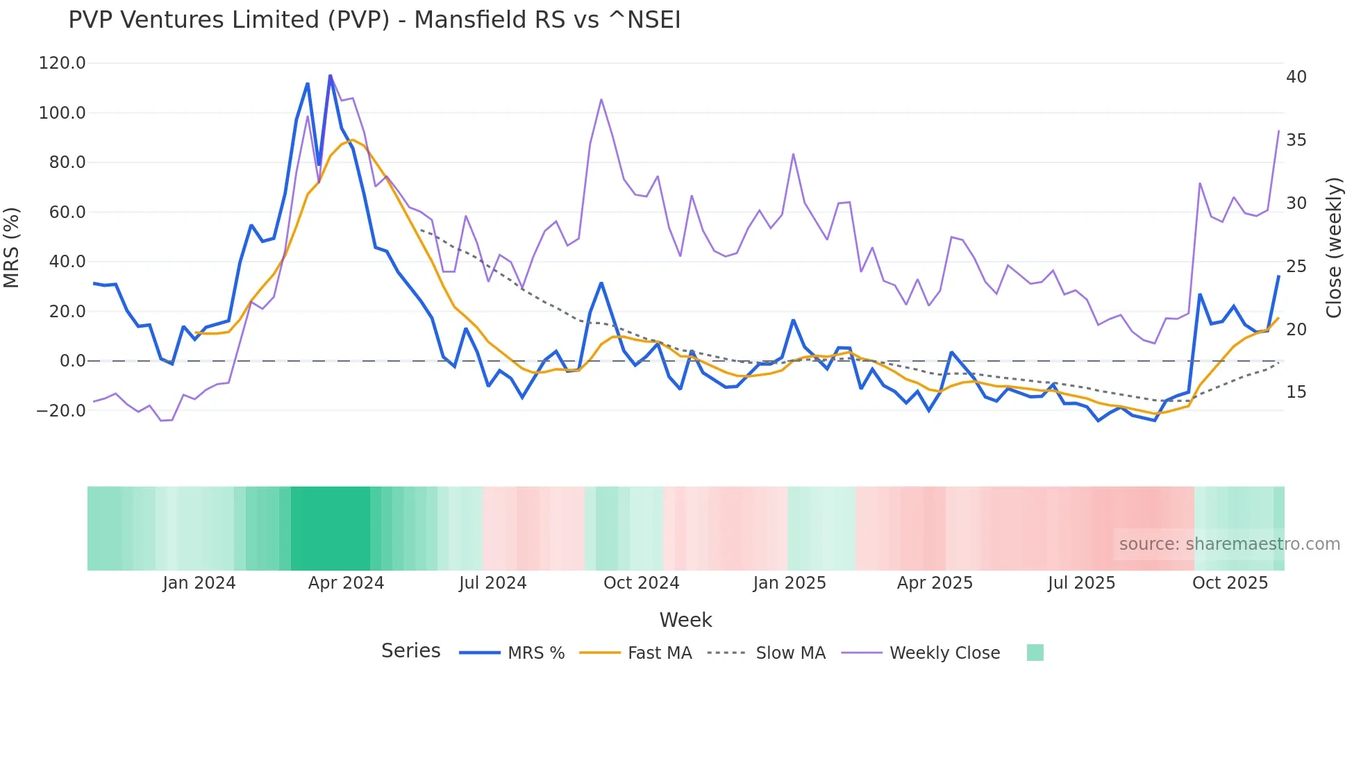 PVP Mansfield Relative Strength chart
